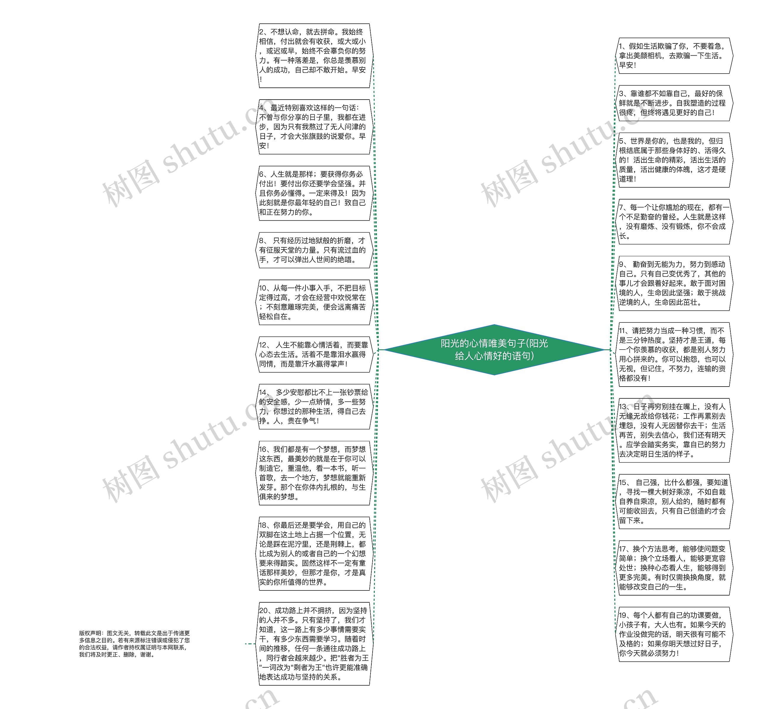 阳光的心情唯美句子(阳光给人心情好的语句)思维导图