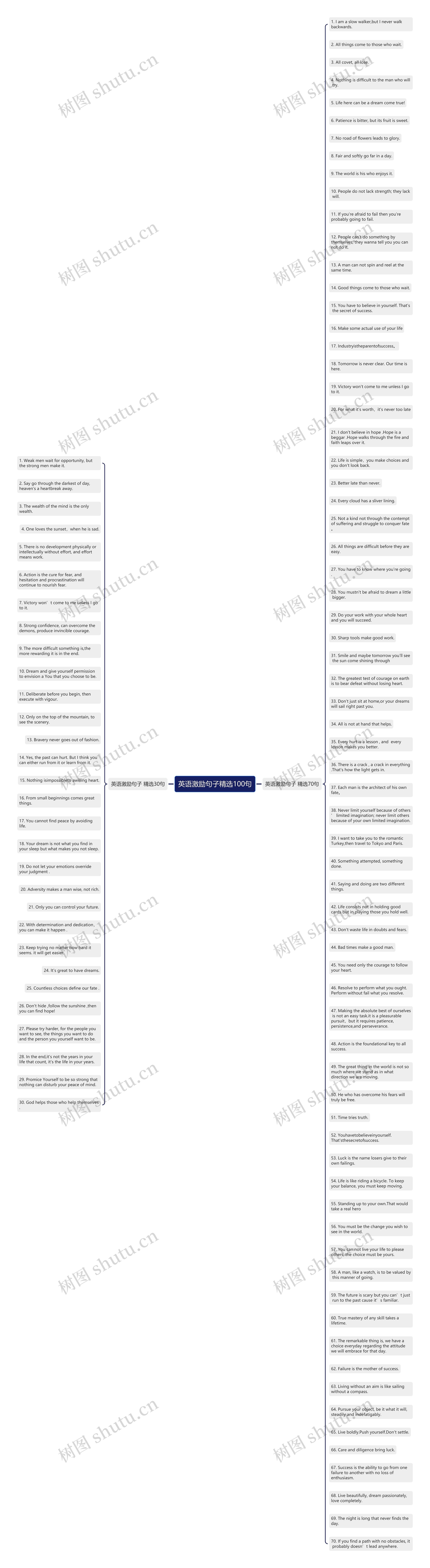英语激励句子精选100句思维导图