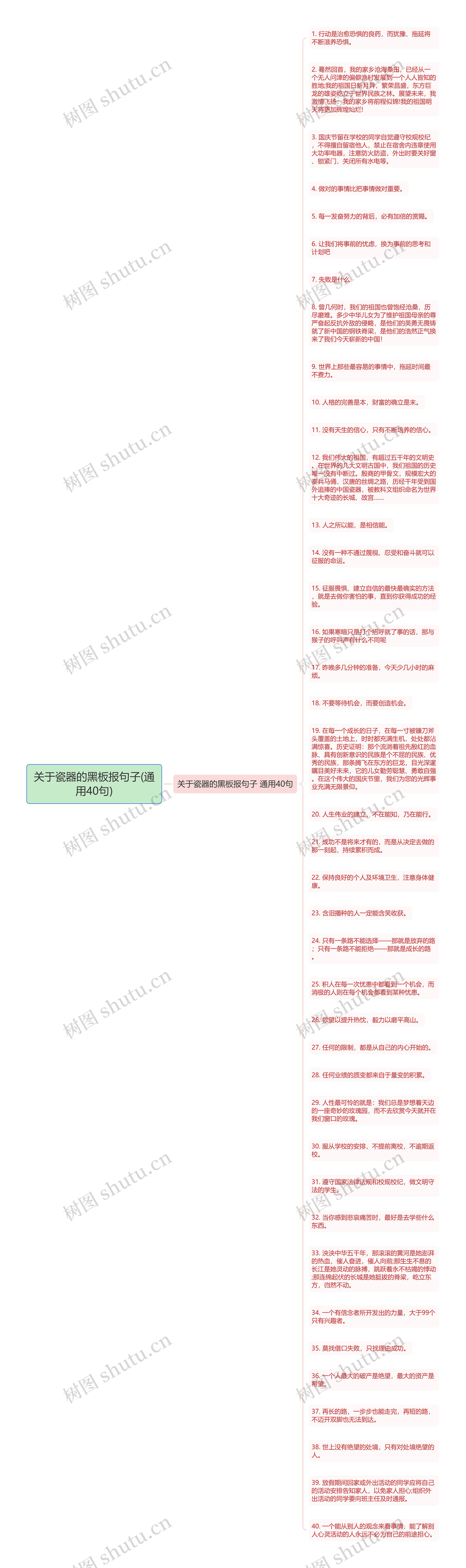 关于瓷器的黑板报句子(通用40句)思维导图