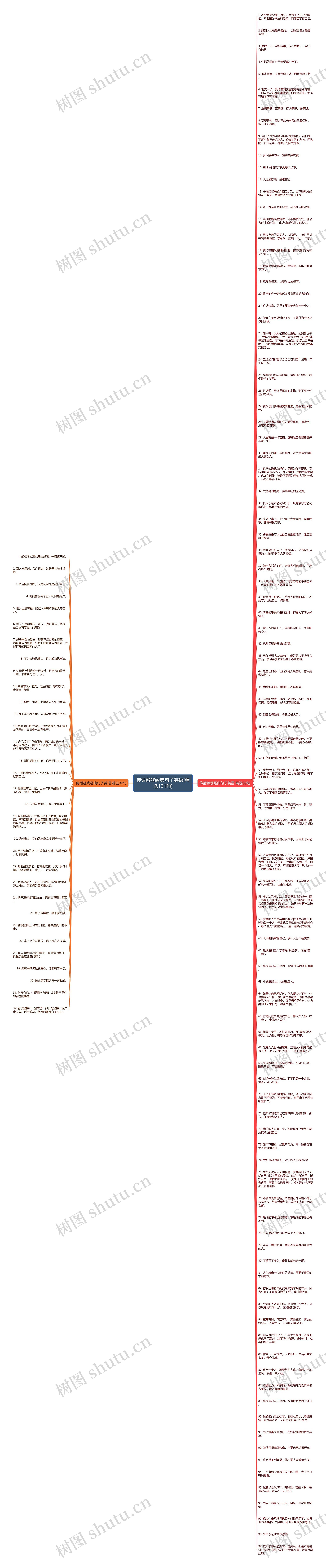 传话游戏经典句子英语(精选131句)思维导图