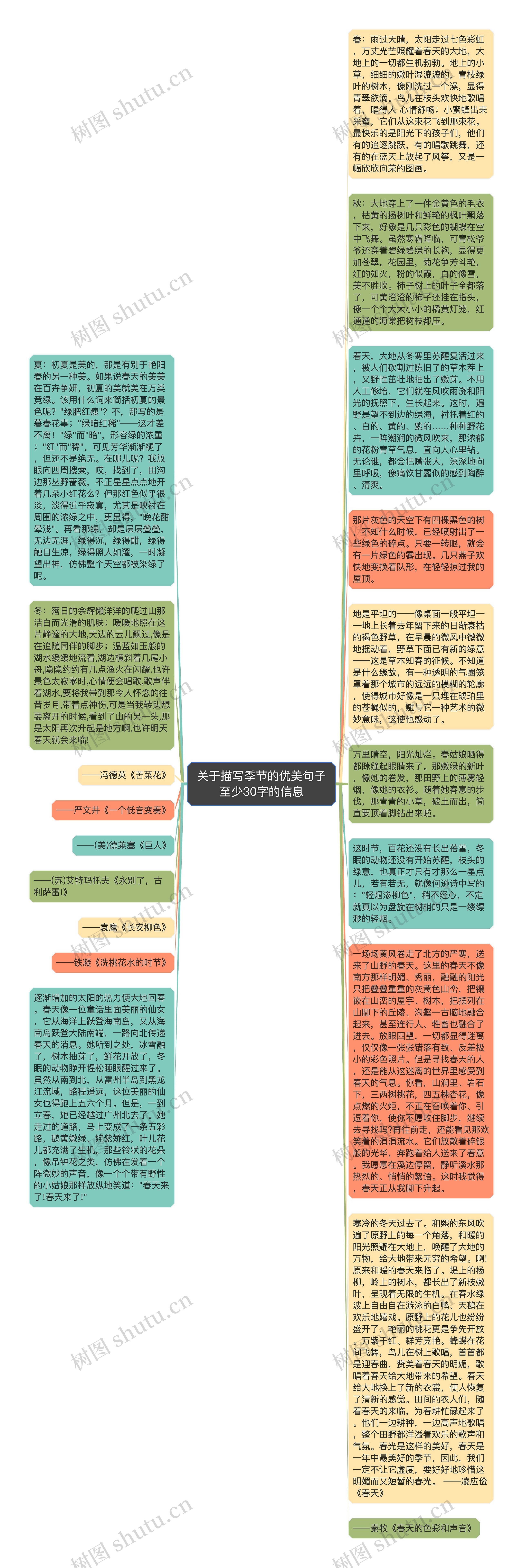 关于描写季节的优美句子至少30字的信息思维导图