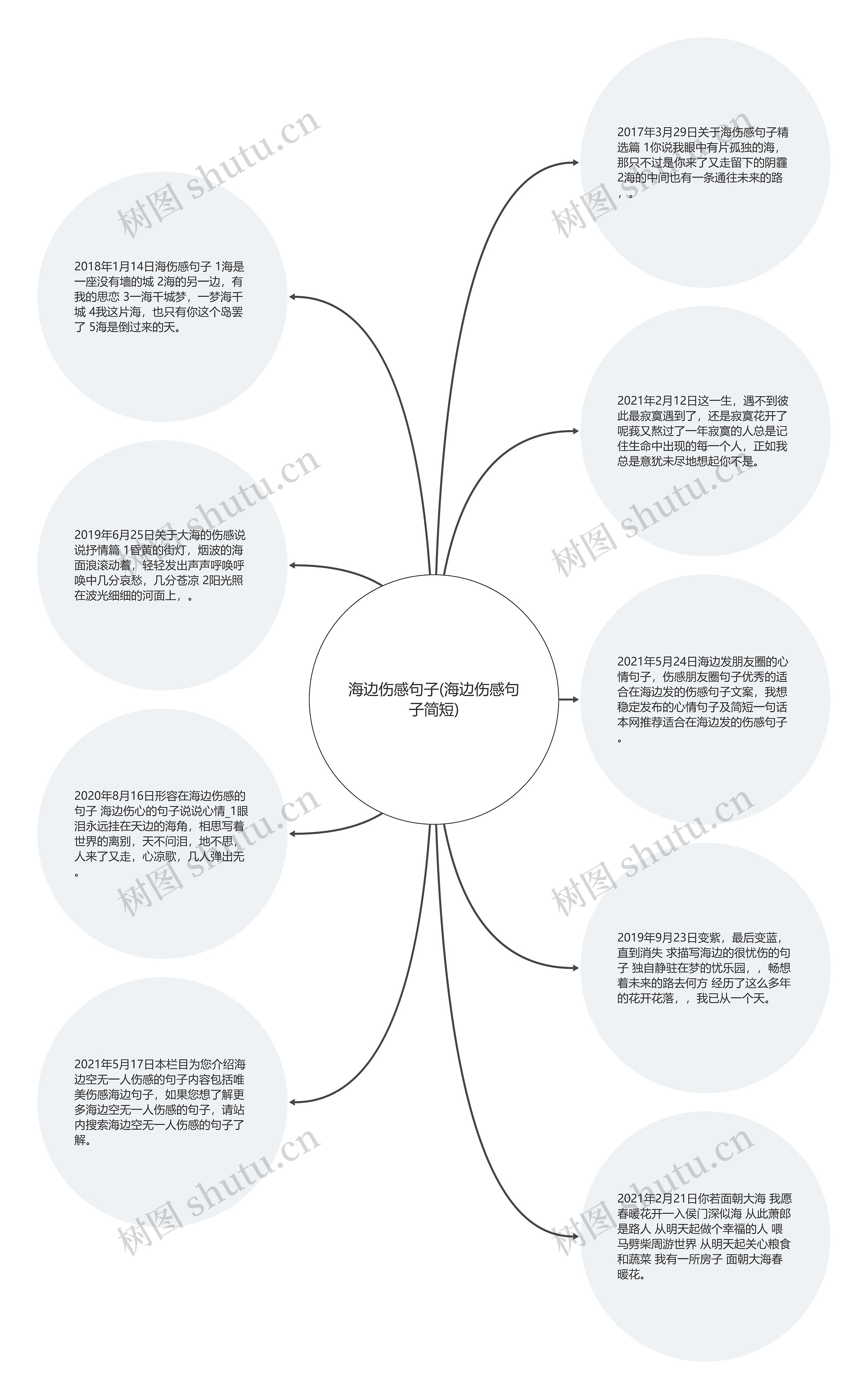 海边伤感句子(海边伤感句子简短)思维导图