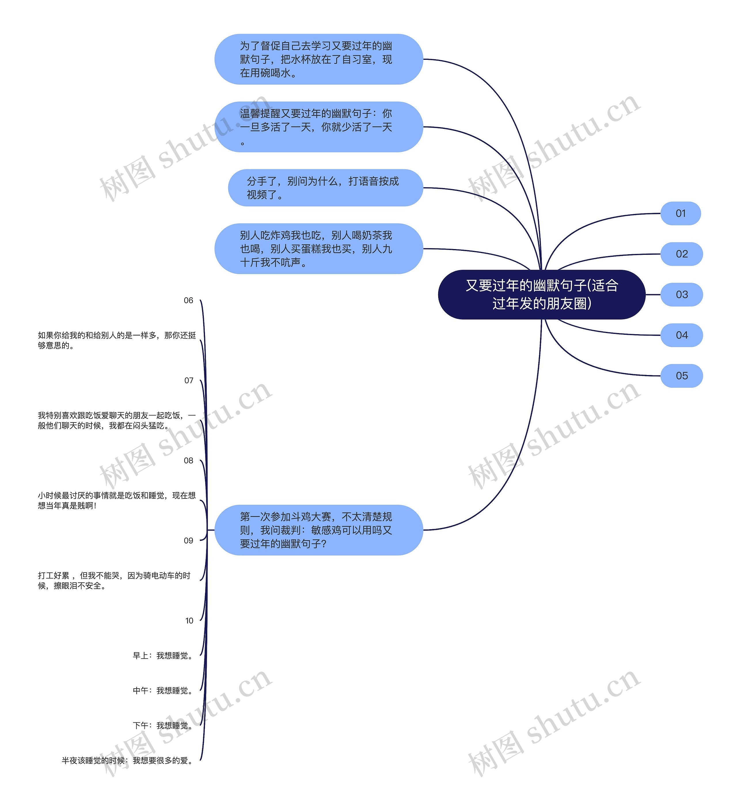 又要过年的幽默句子(适合过年发的朋友圈)思维导图