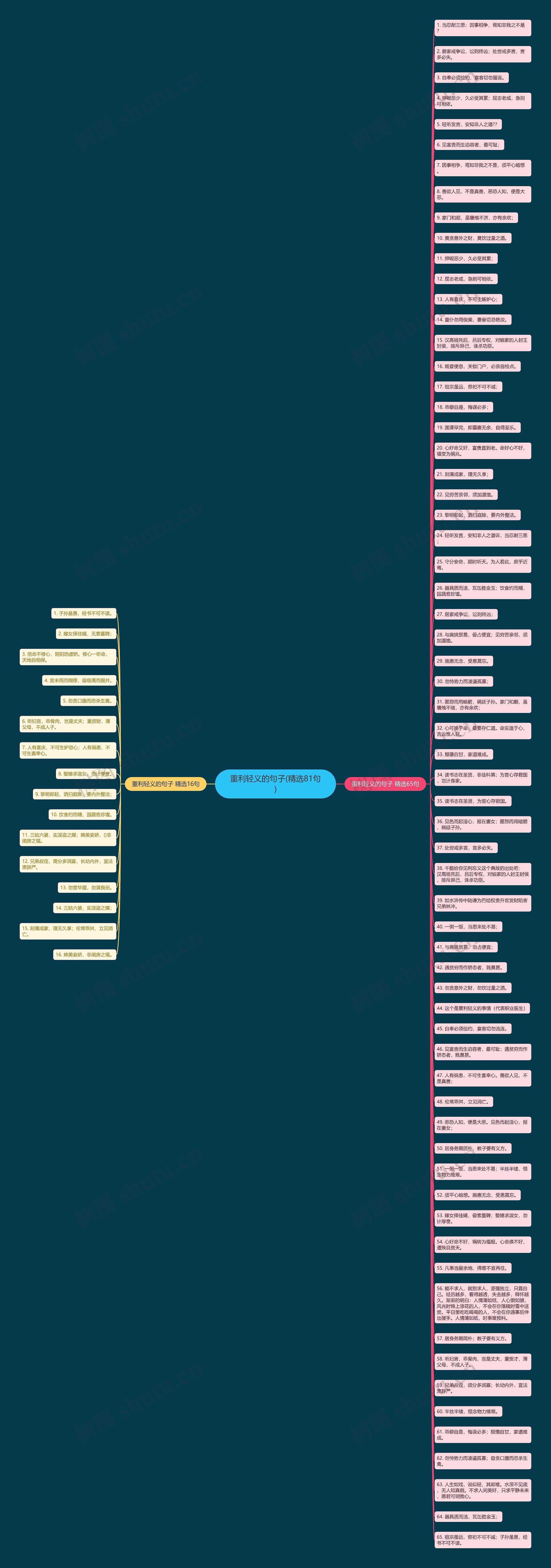 重利轻义的句子(精选81句)思维导图