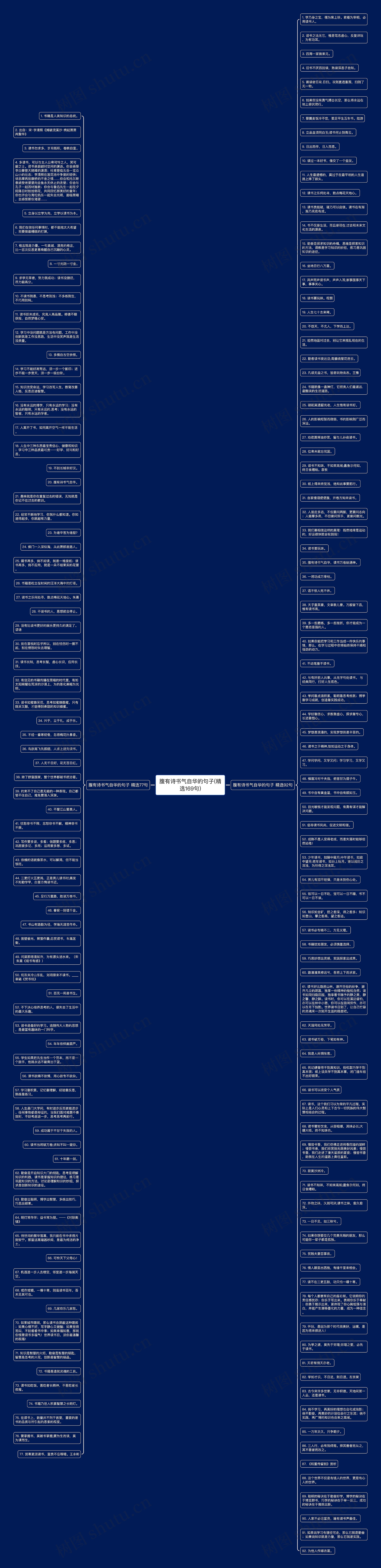 腹有诗书气自华的句子(精选169句)思维导图