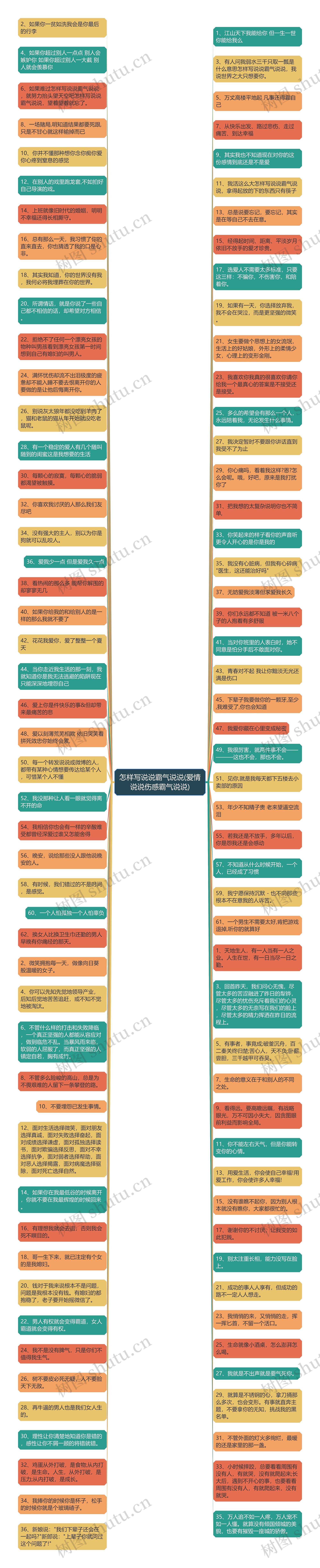 怎样写说说霸气说说(爱情说说伤感霸气说说)思维导图