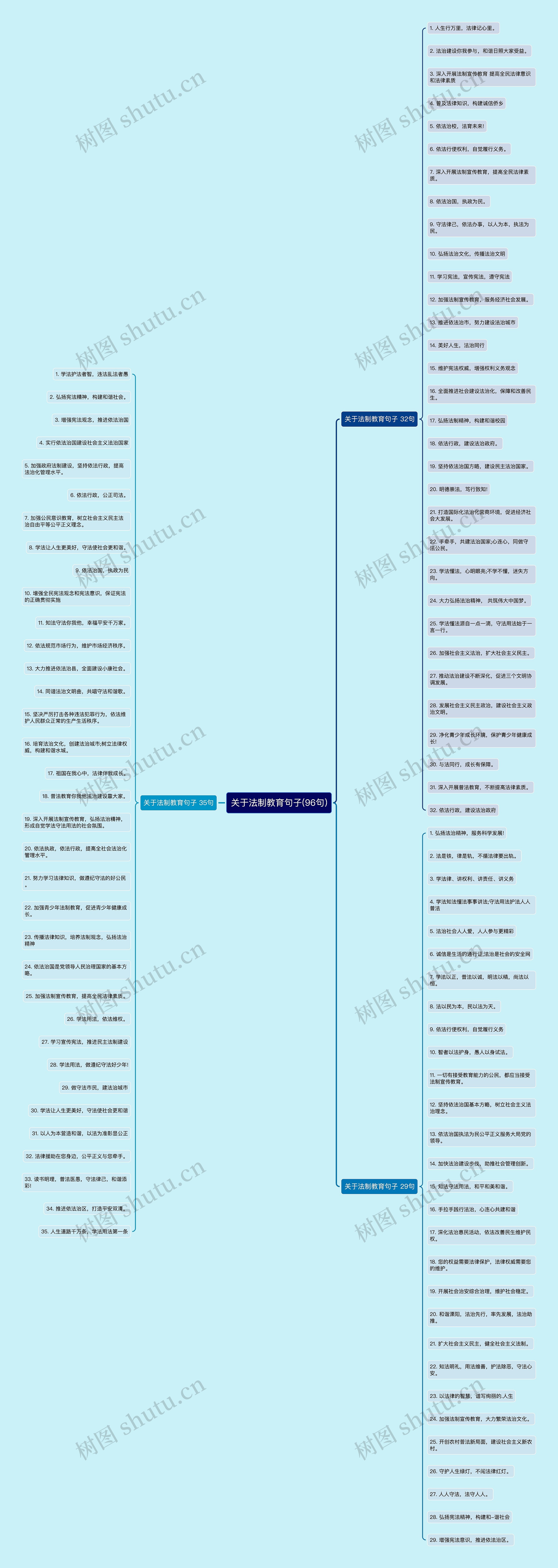 关于法制教育句子(96句)思维导图