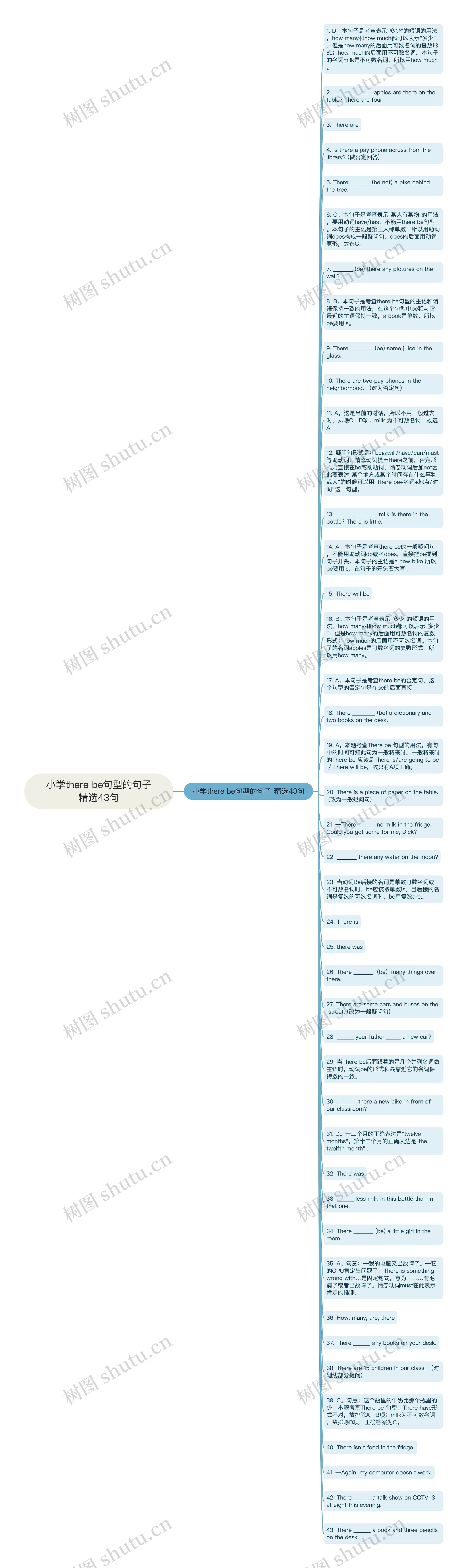 小学there be句型的句子精选43句思维导图