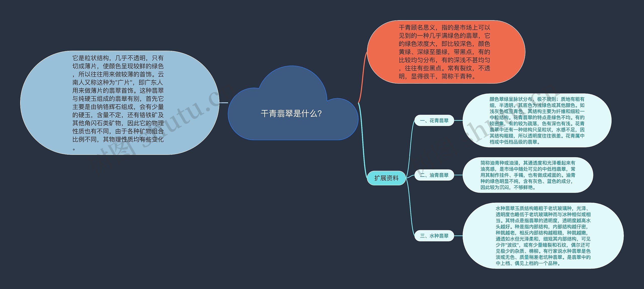 干青翡翠是什么？思维导图