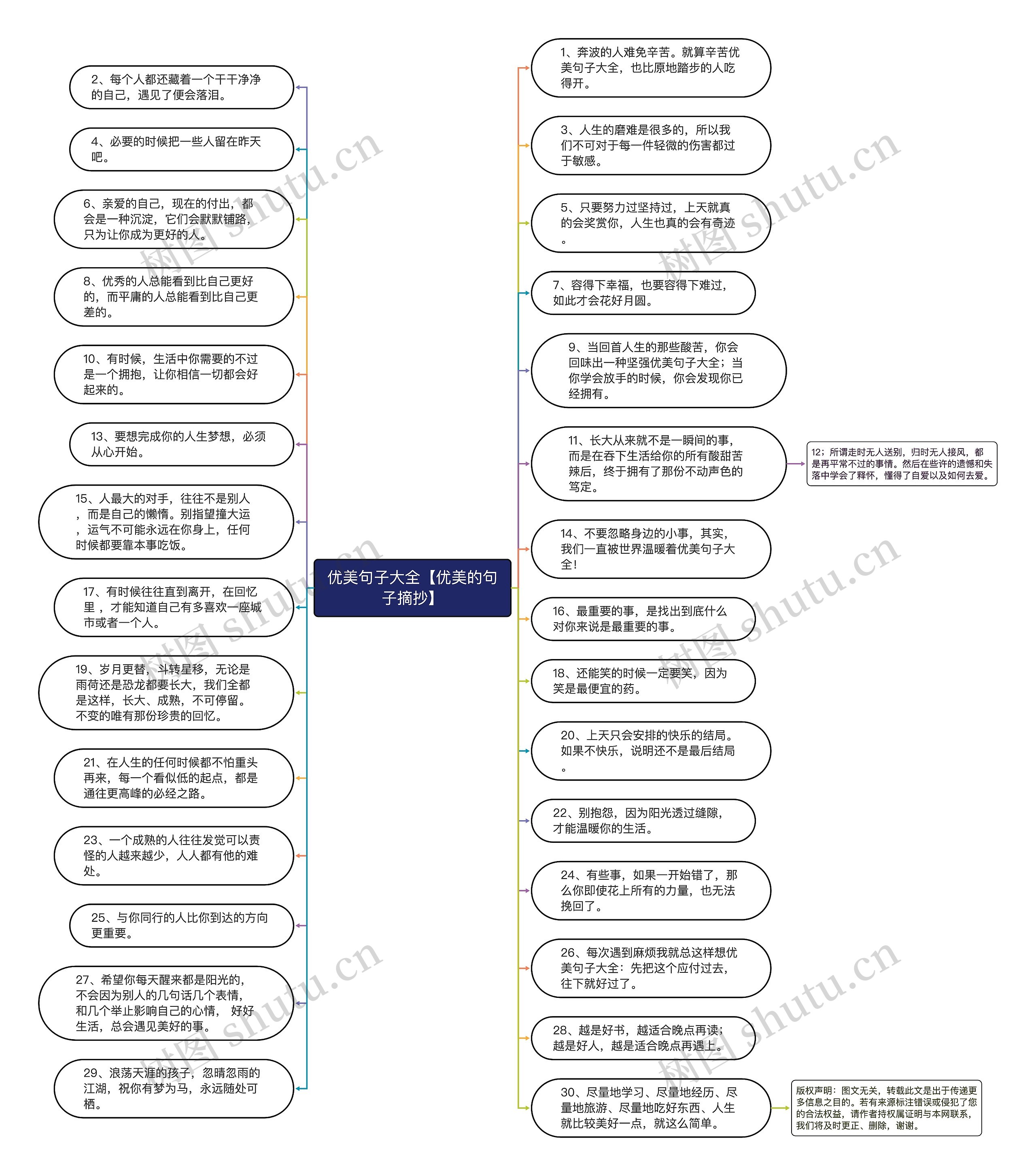 优美句子大全【优美的句子摘抄】思维导图