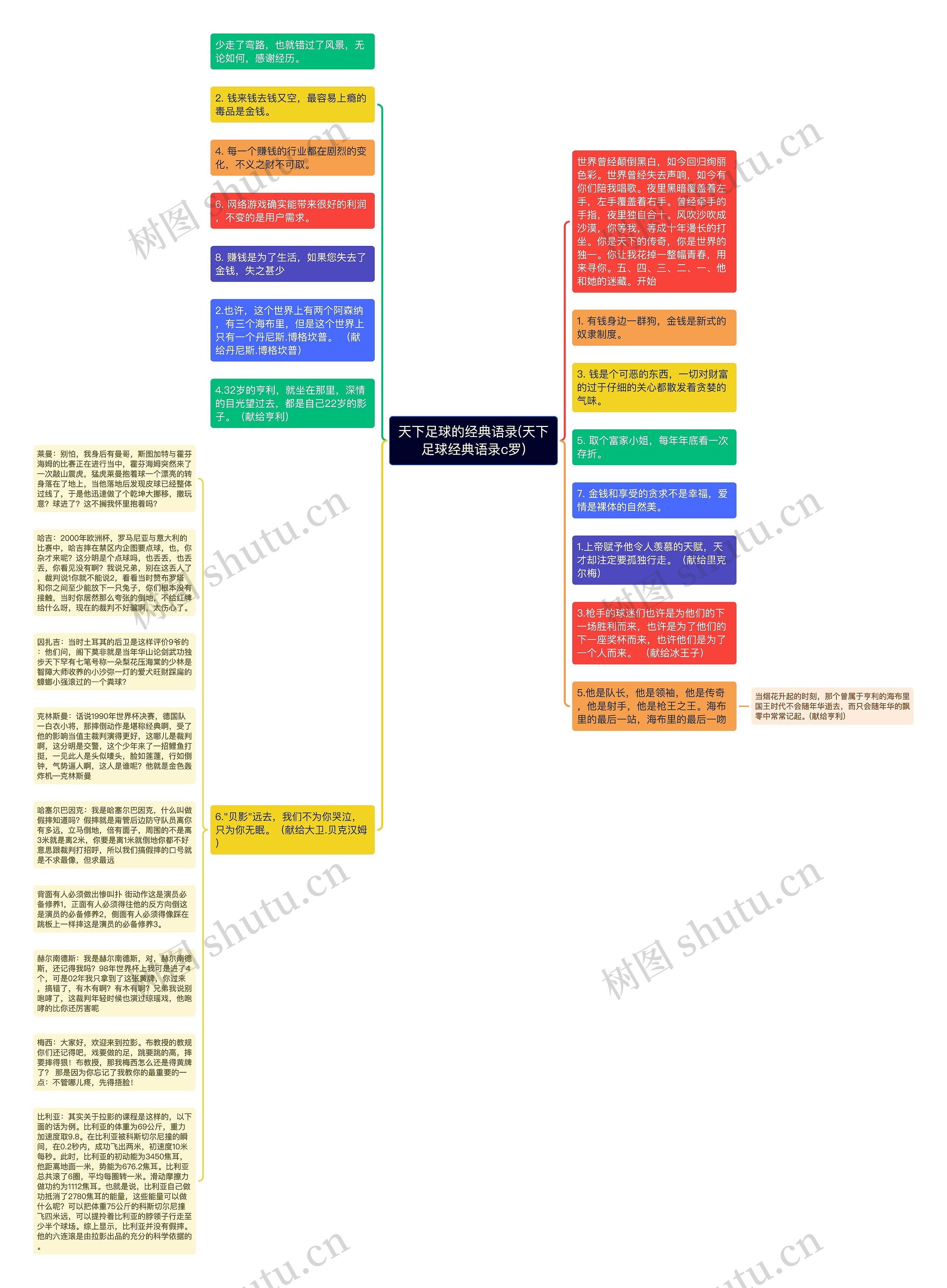 天下足球的经典语录(天下足球经典语录c罗)思维导图