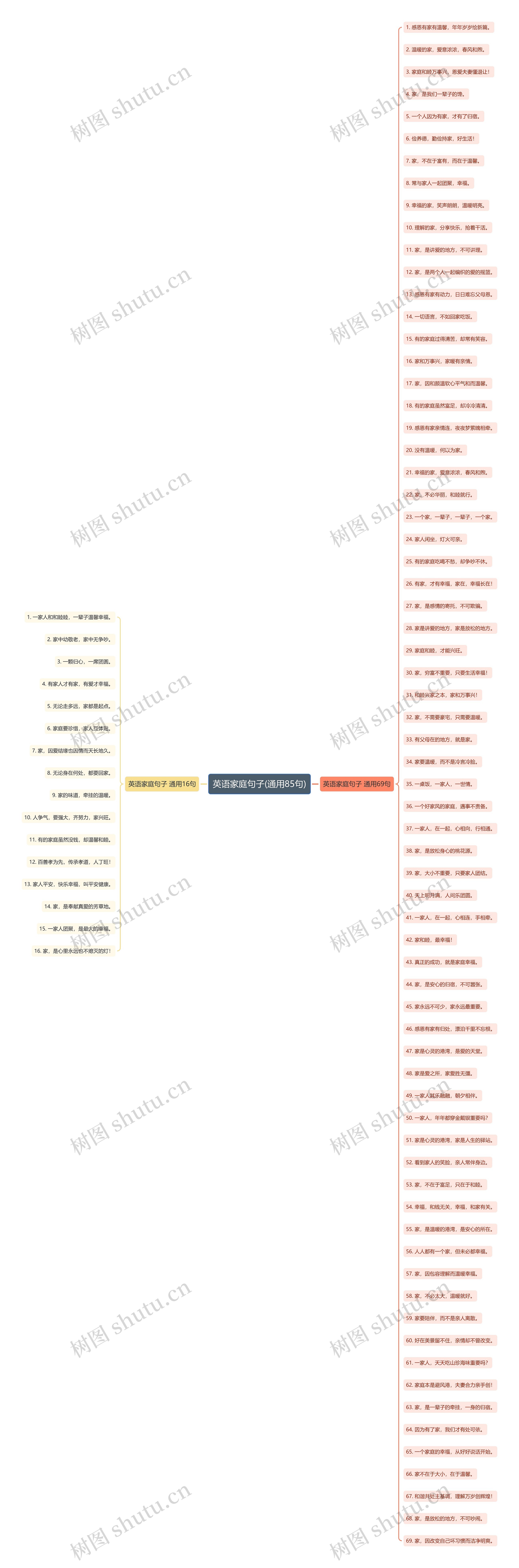 英语家庭句子(通用85句)思维导图