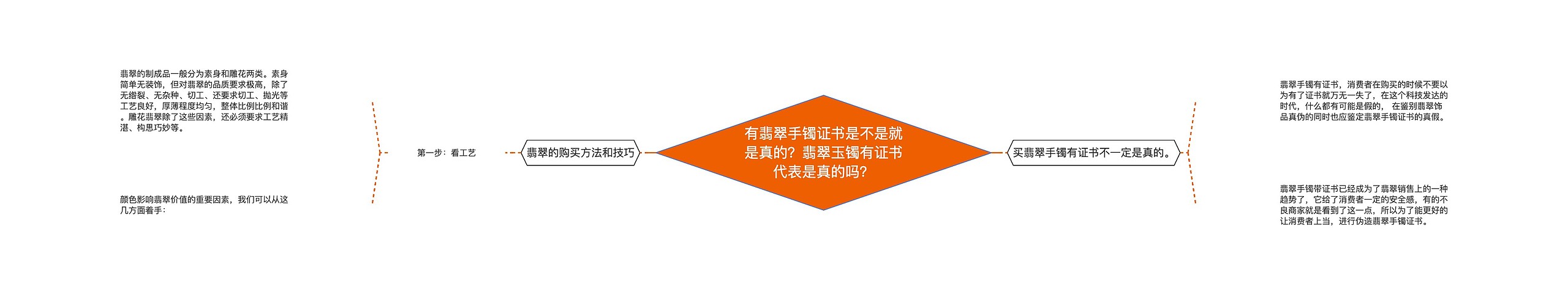 有翡翠手镯证书是不是就是真的？翡翠玉镯有证书代表是真的吗？思维导图