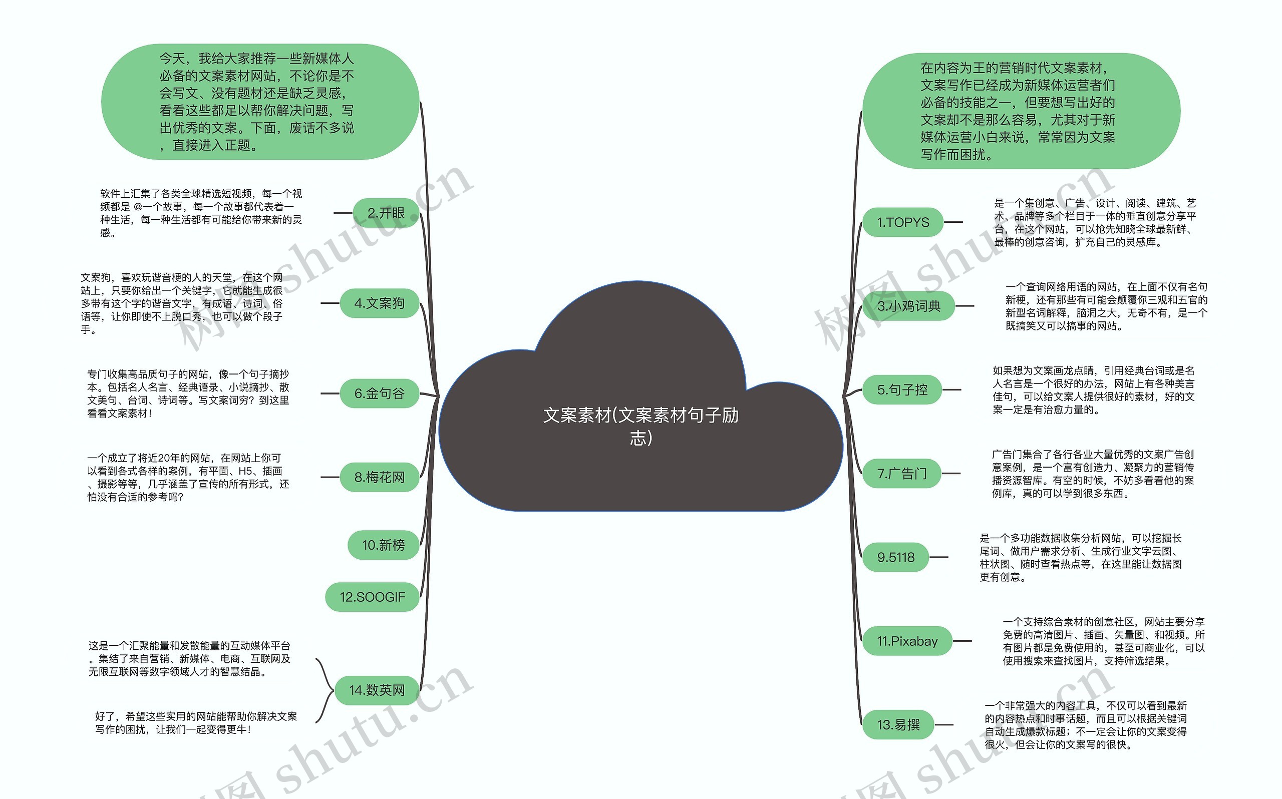 文案素材(文案素材句子励志)思维导图