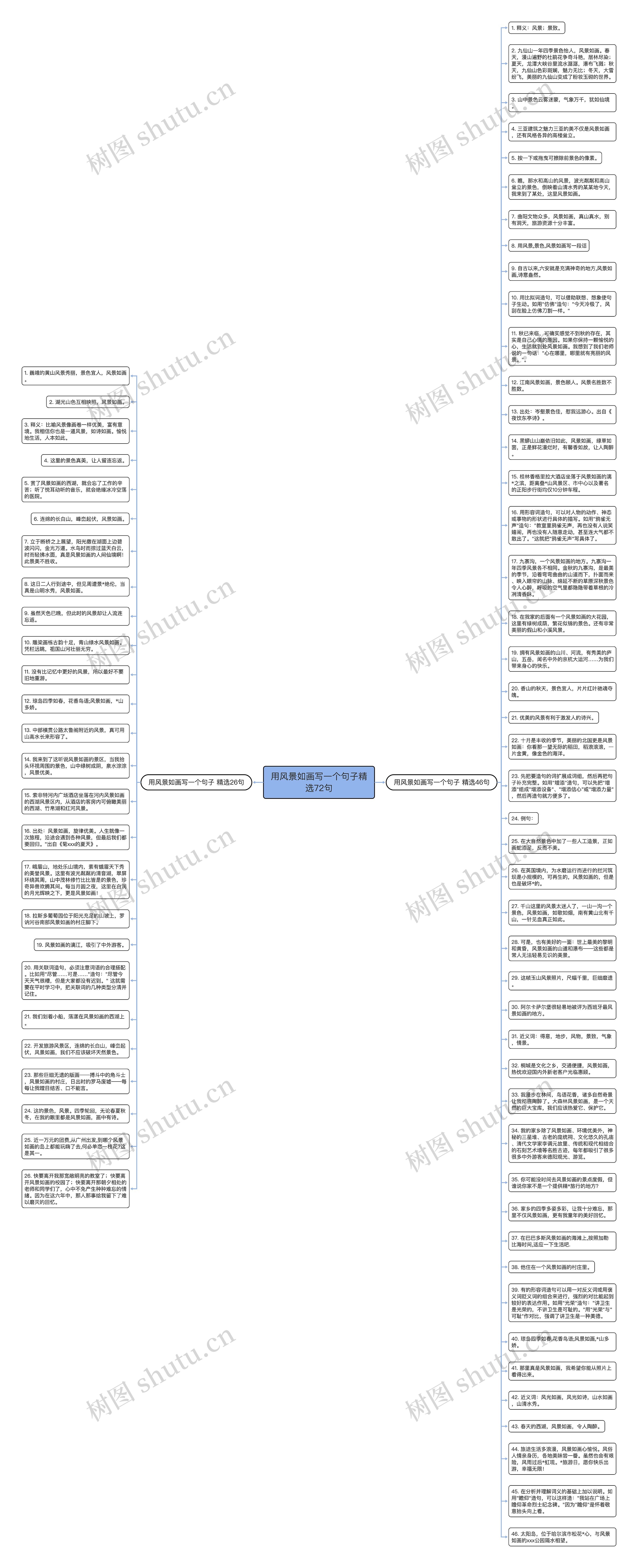 用风景如画写一个句子精选72句思维导图