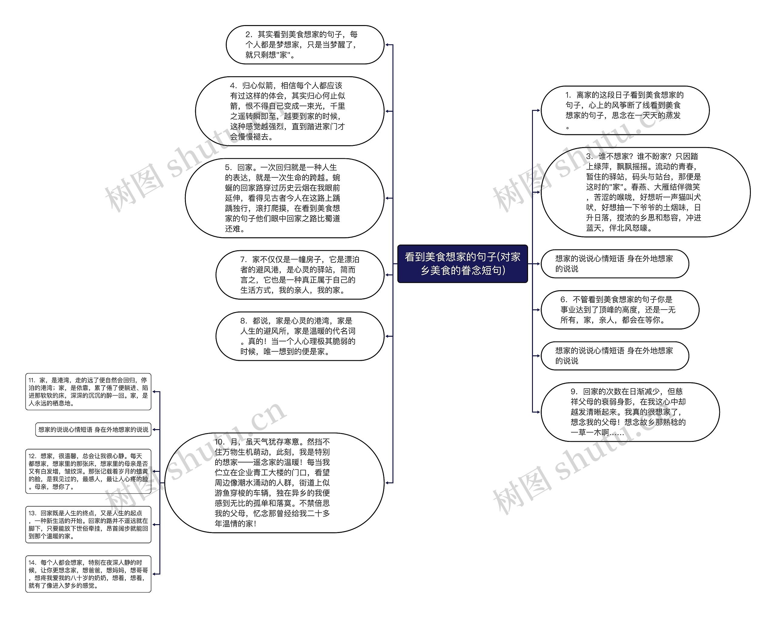 看到美食想家的句子(对家乡美食的眷念短句)思维导图