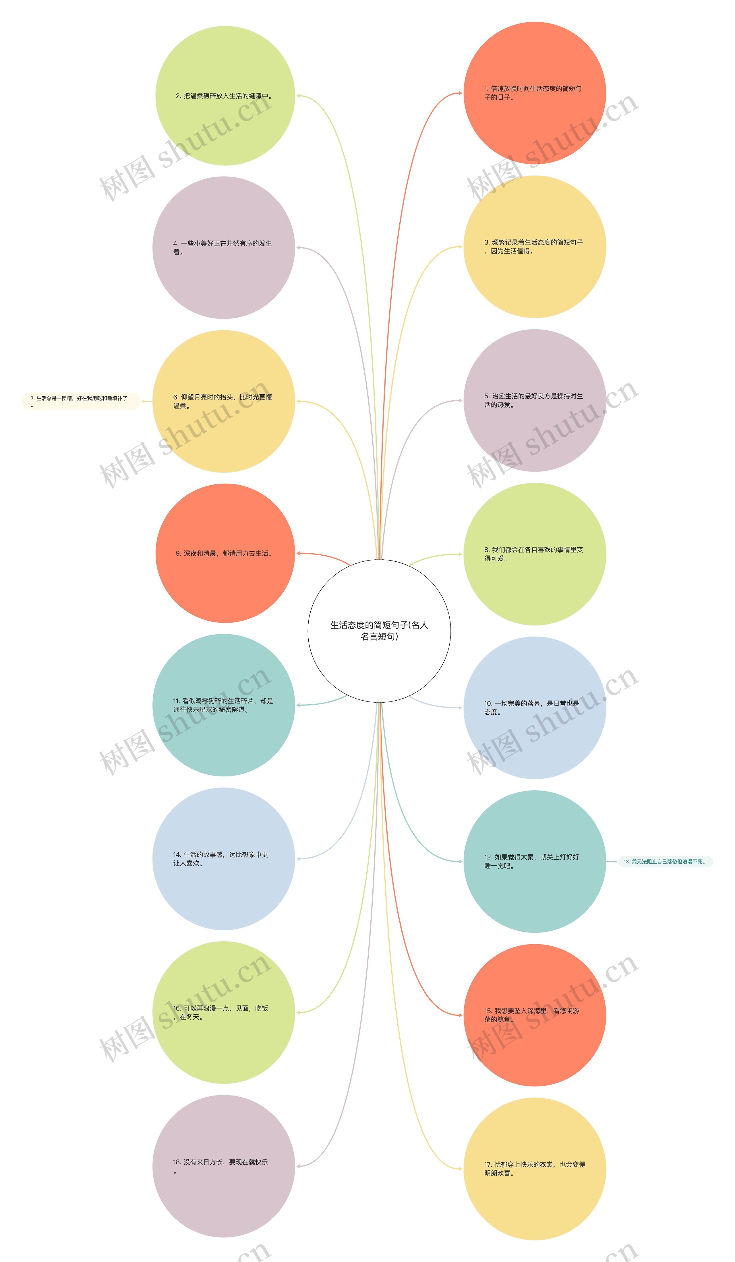 生活态度的简短句子(名人名言短句)思维导图