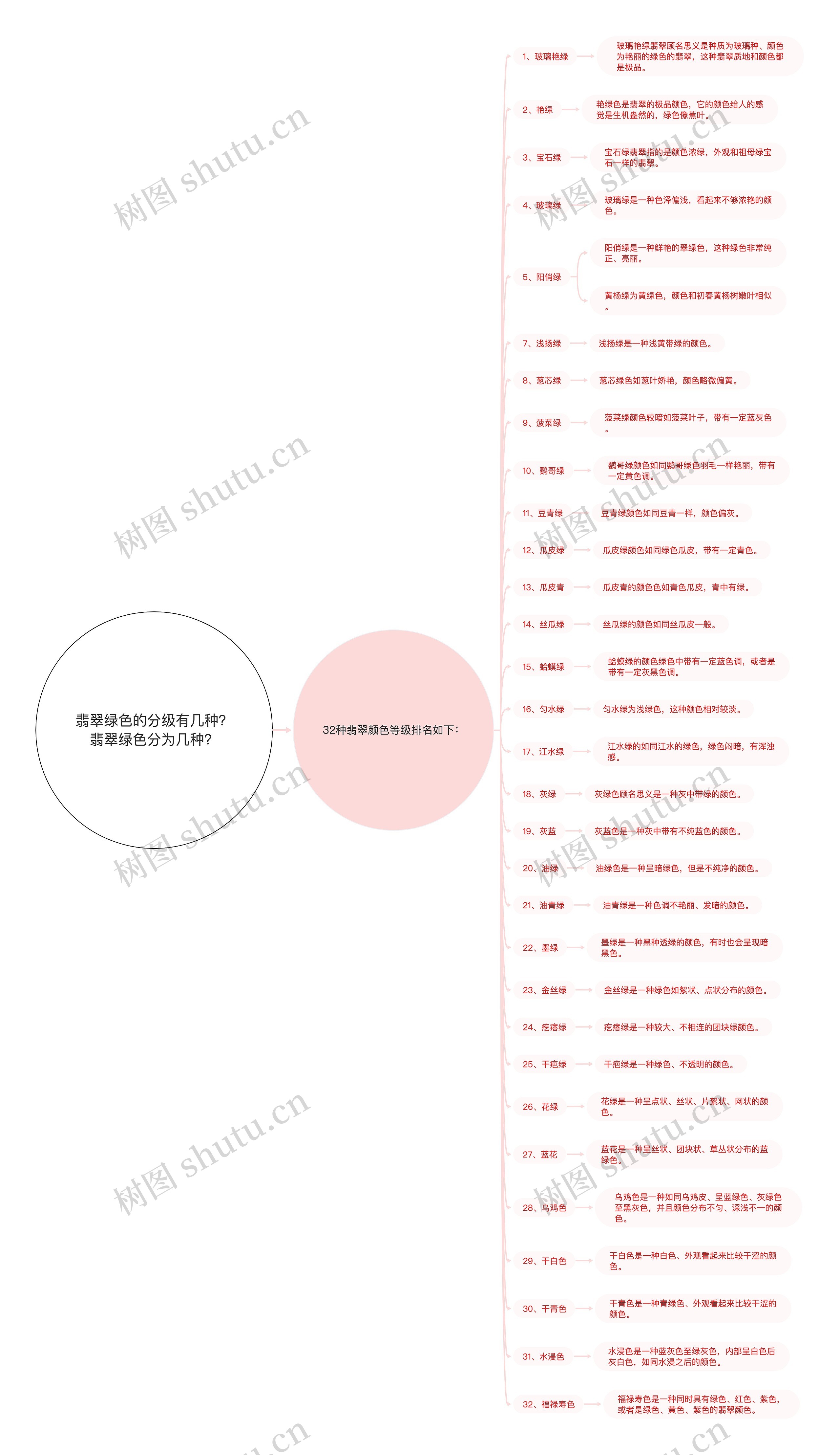 翡翠绿色的分级有几种？翡翠绿色分为几种？思维导图