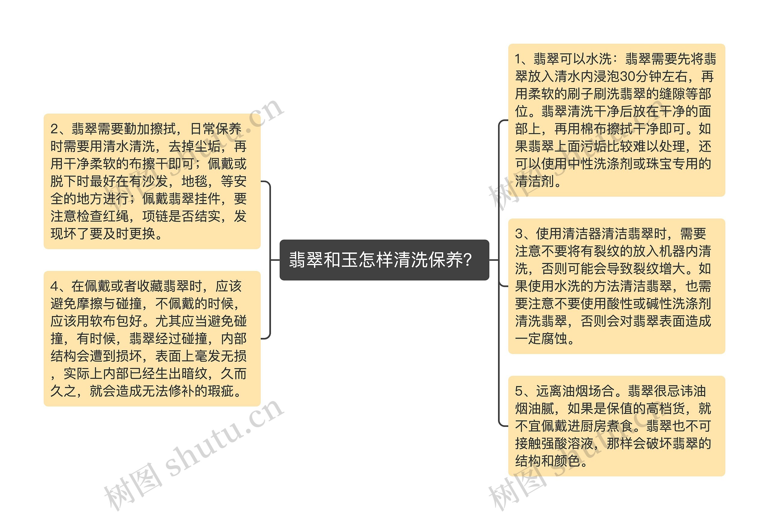 翡翠和玉怎样清洗保养？思维导图