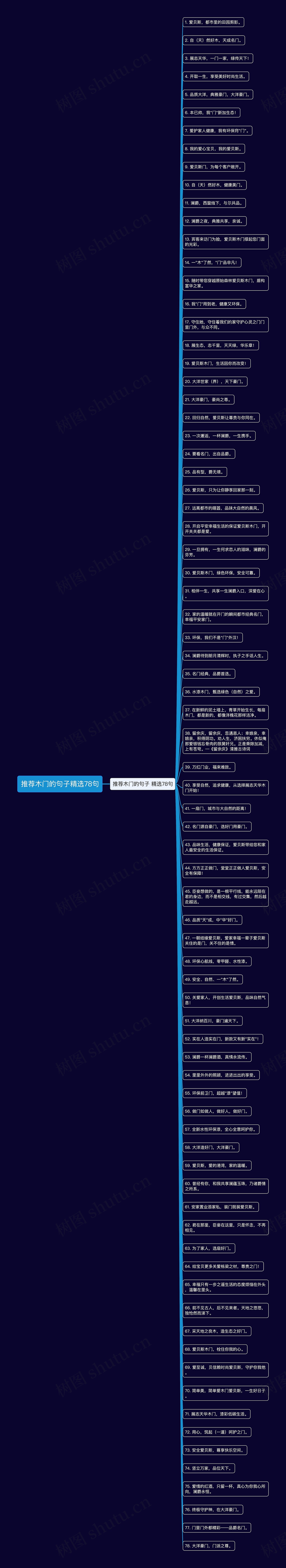 推荐木门的句子精选78句思维导图