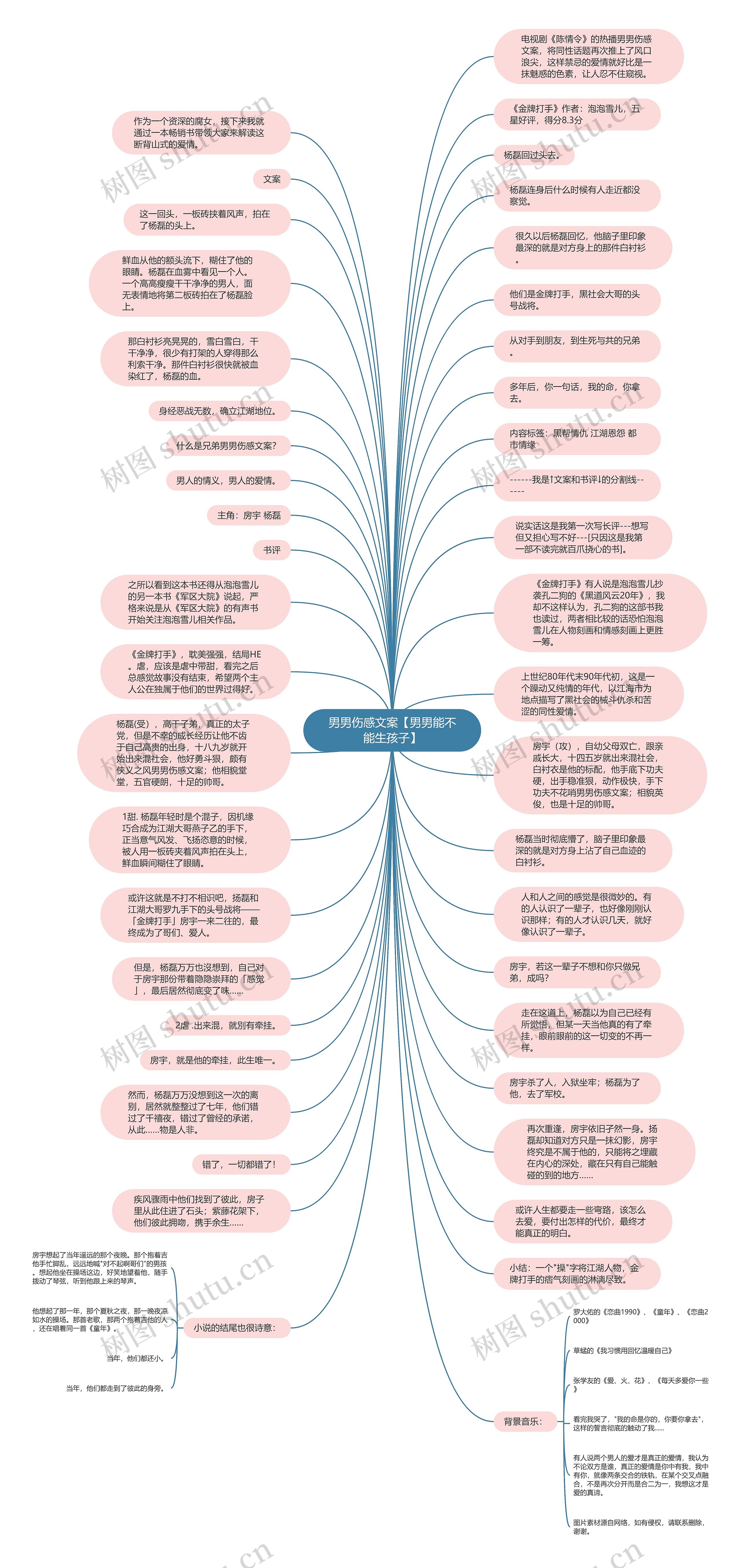 男男伤感文案【男男能不能生孩子】思维导图