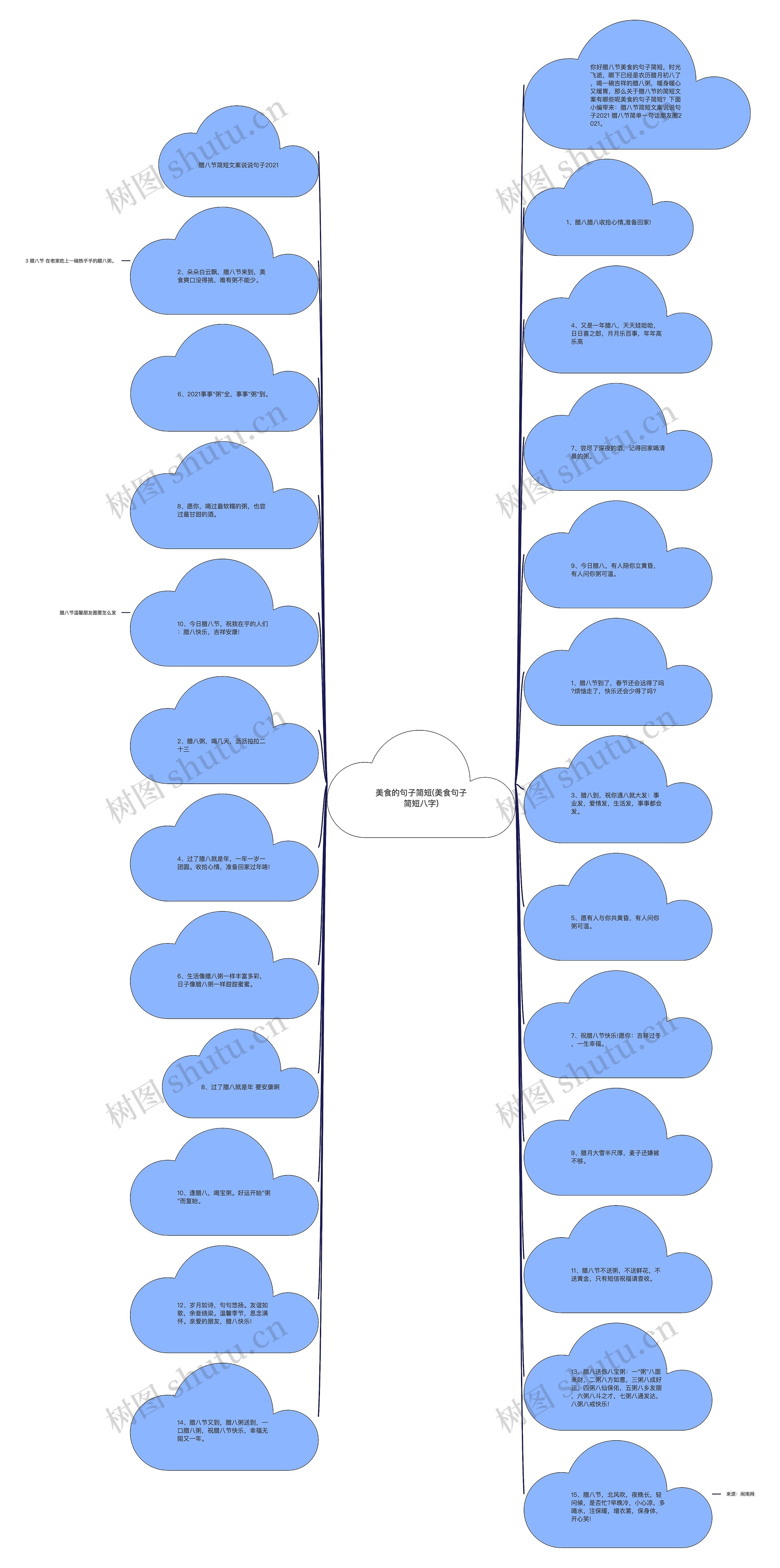 美食的句子简短(美食句子简短八字)思维导图