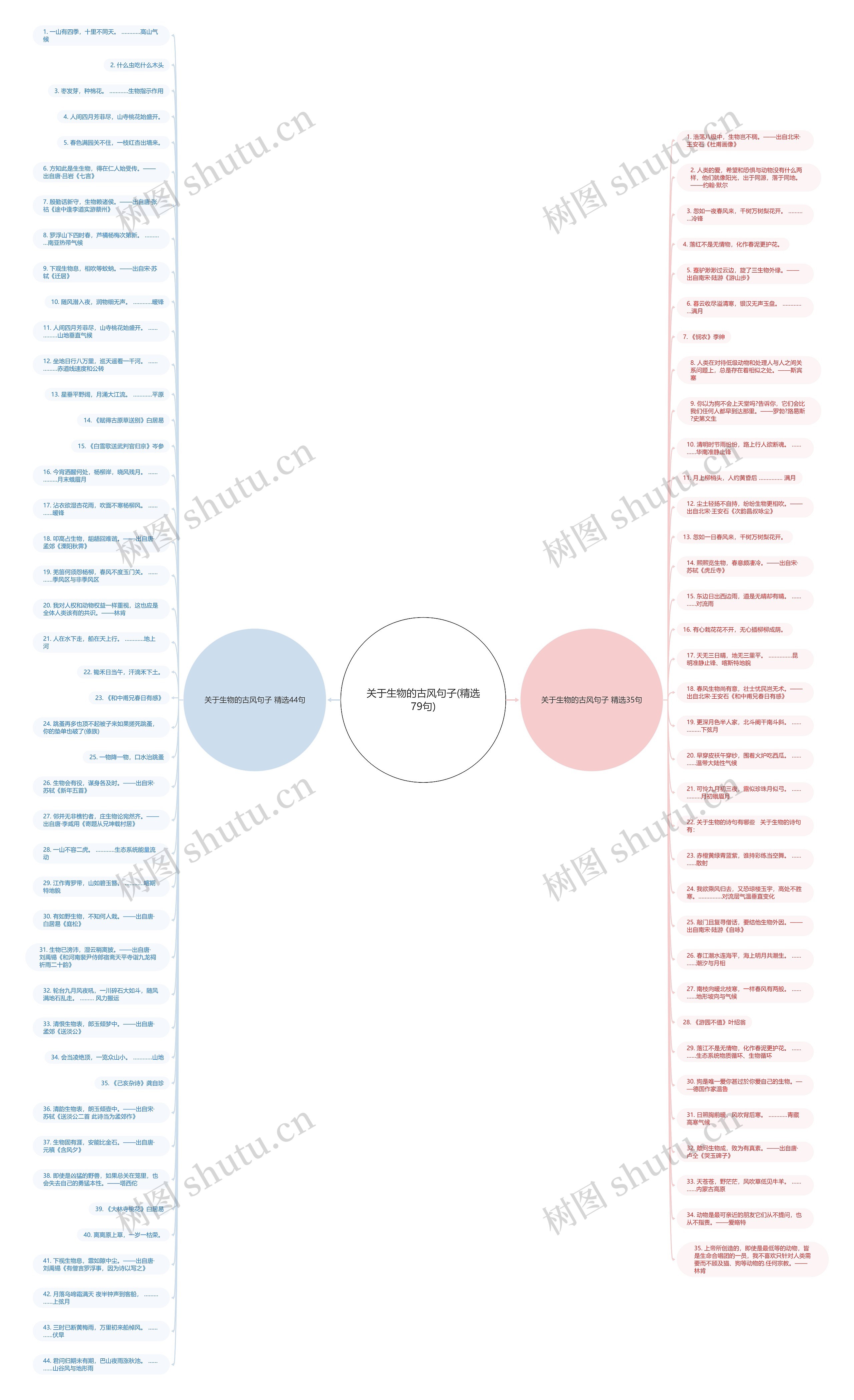 关于生物的古风句子(精选79句)思维导图