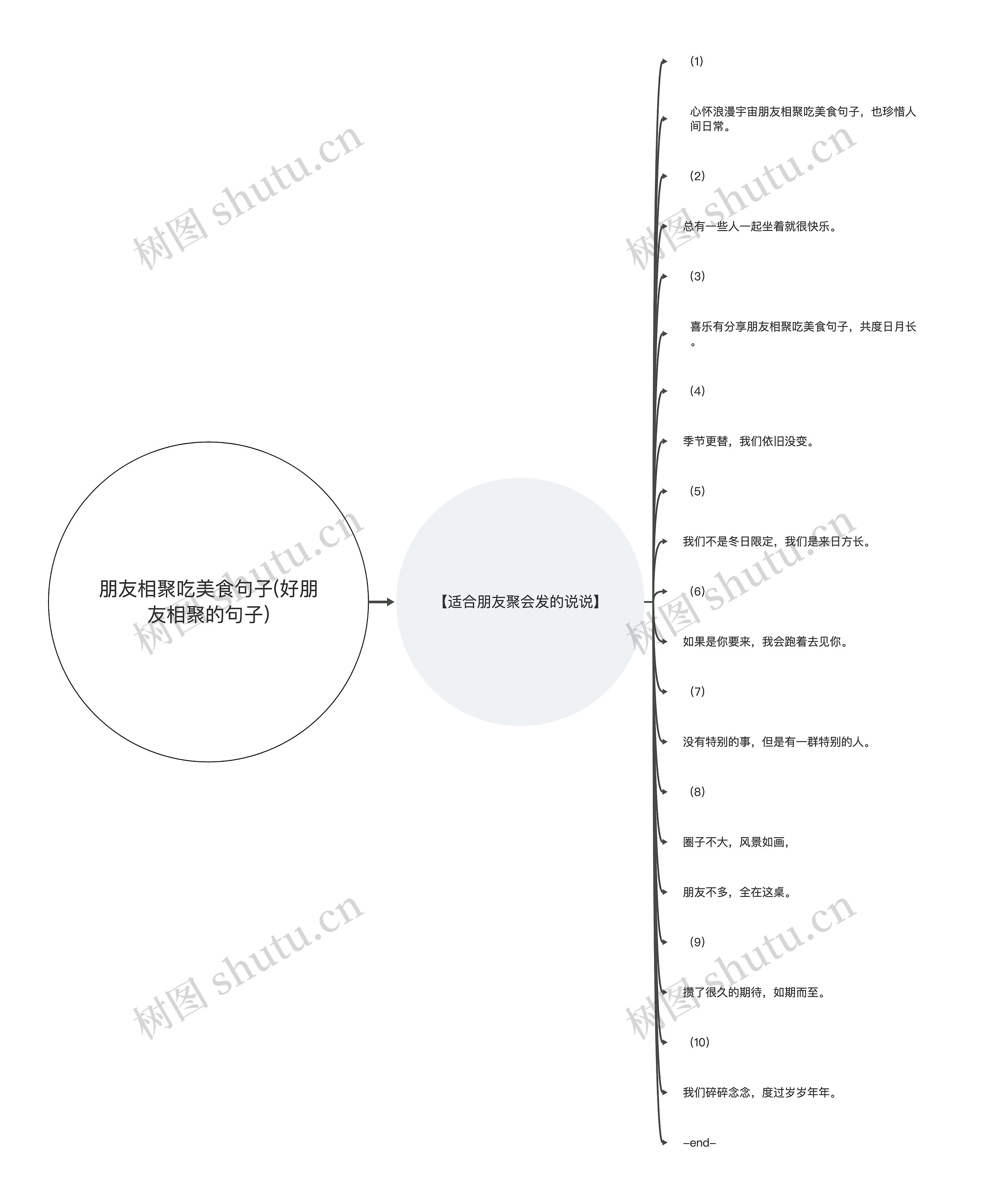 朋友相聚吃美食句子(好朋友相聚的句子)思维导图