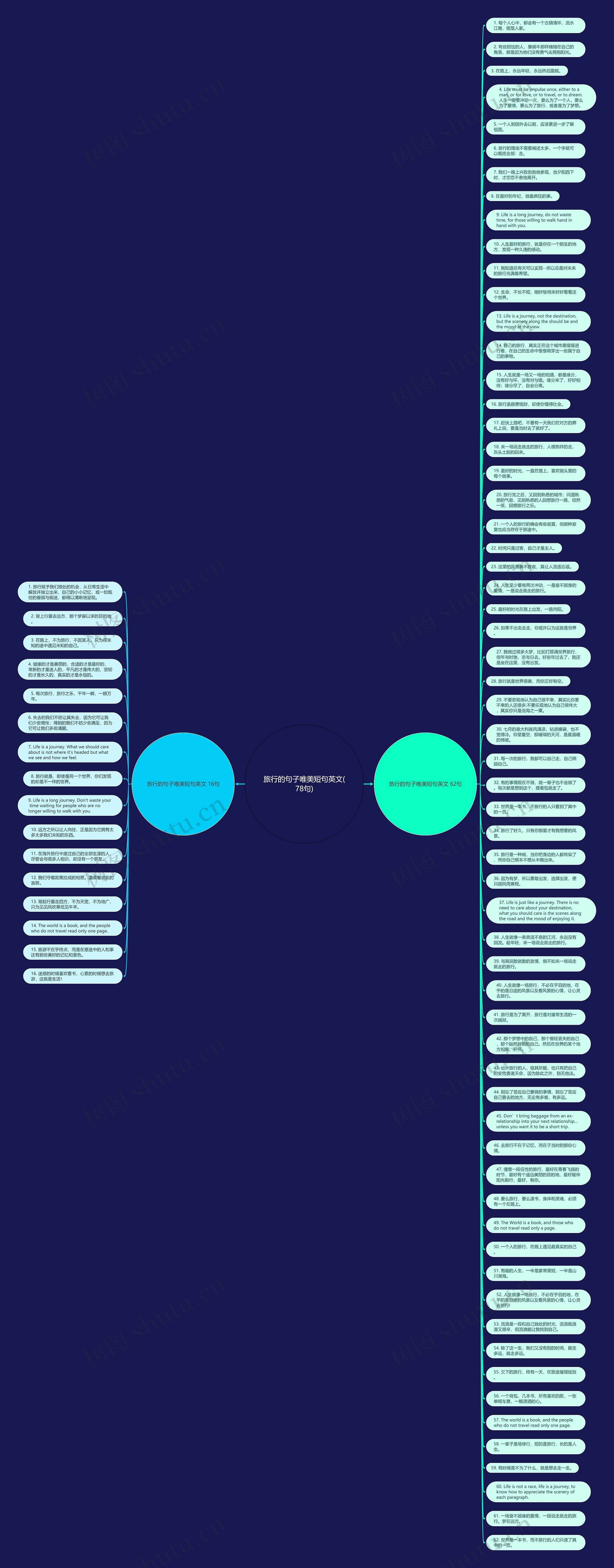 旅行的句子唯美短句英文(78句)思维导图