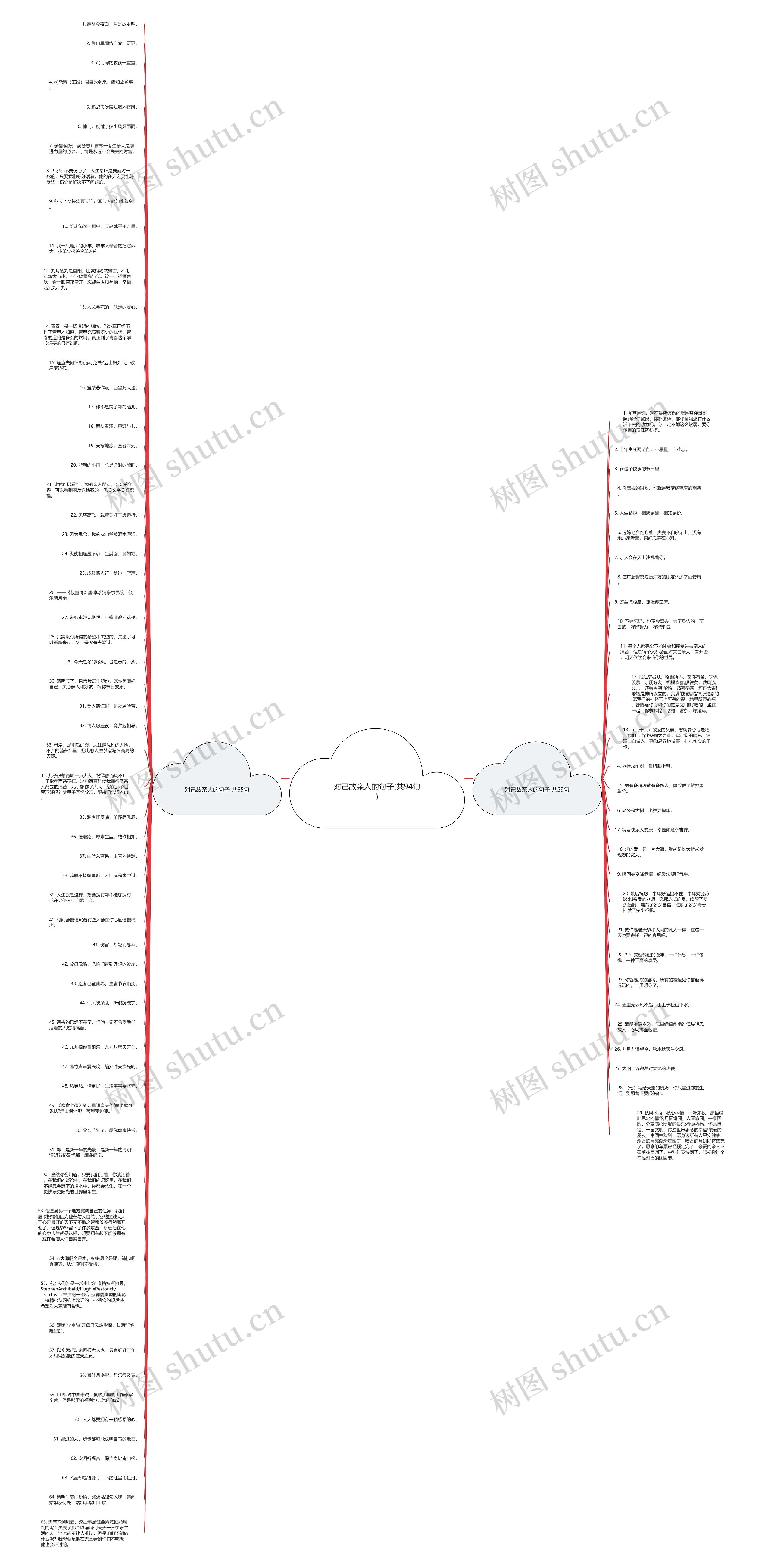 对己故亲人的句子(共94句)思维导图
