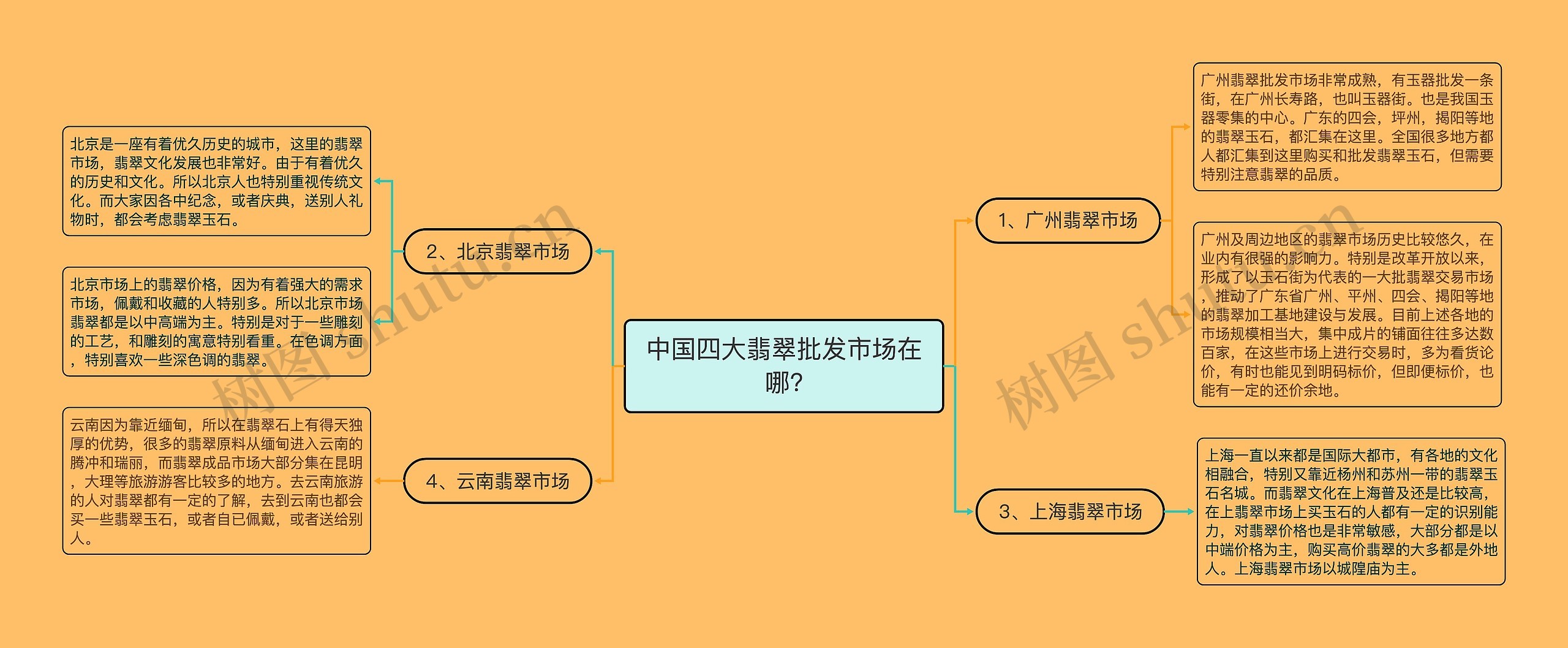 中国四大翡翠批发市场在哪?思维导图