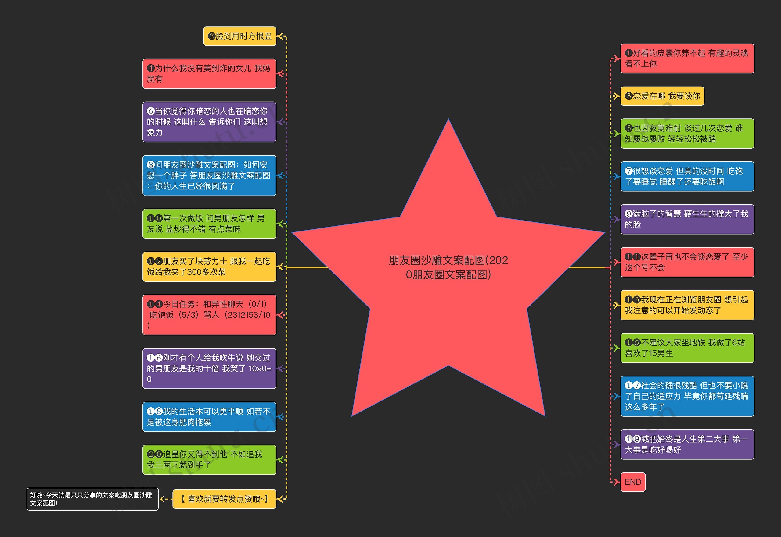 朋友圈沙雕文案配图(2020朋友圈文案配图)思维导图