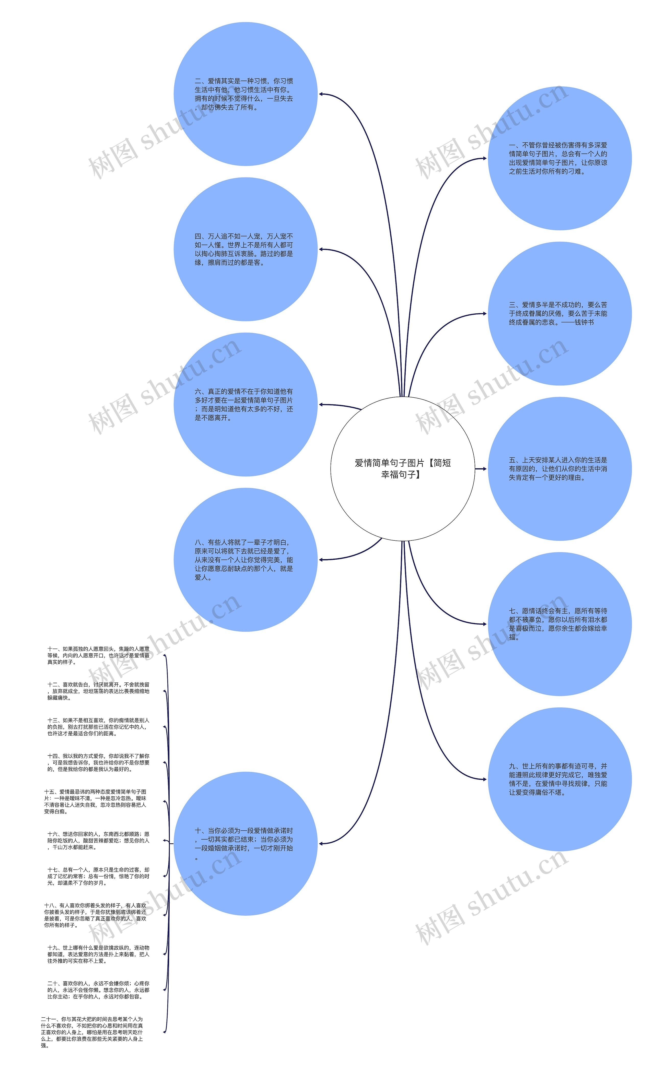 爱情简单句子图片【简短幸福句子】思维导图