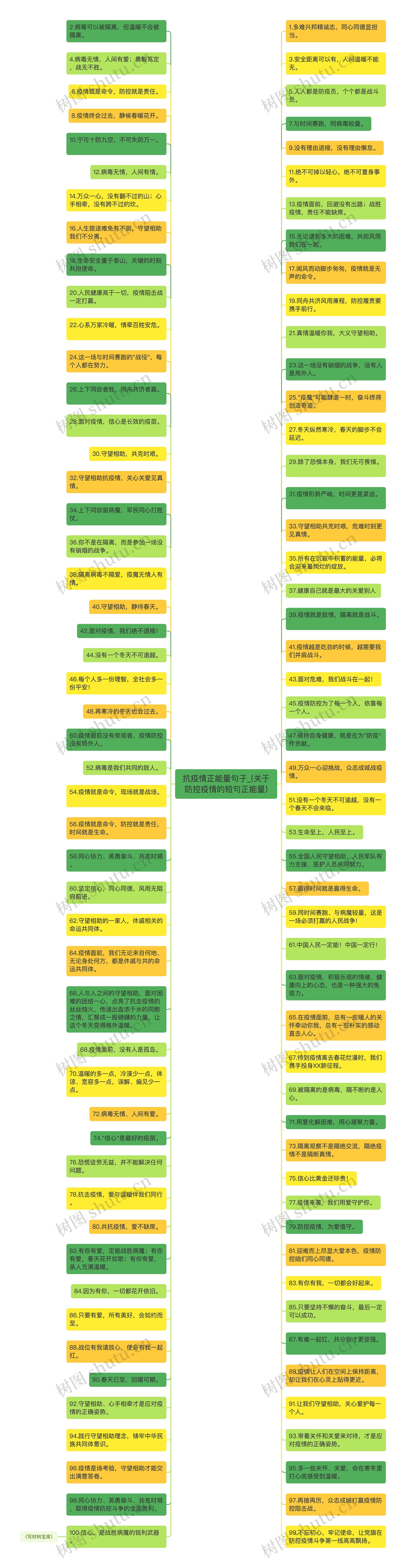 抗疫情正能量句子_(关于防控疫情的短句正能量)思维导图