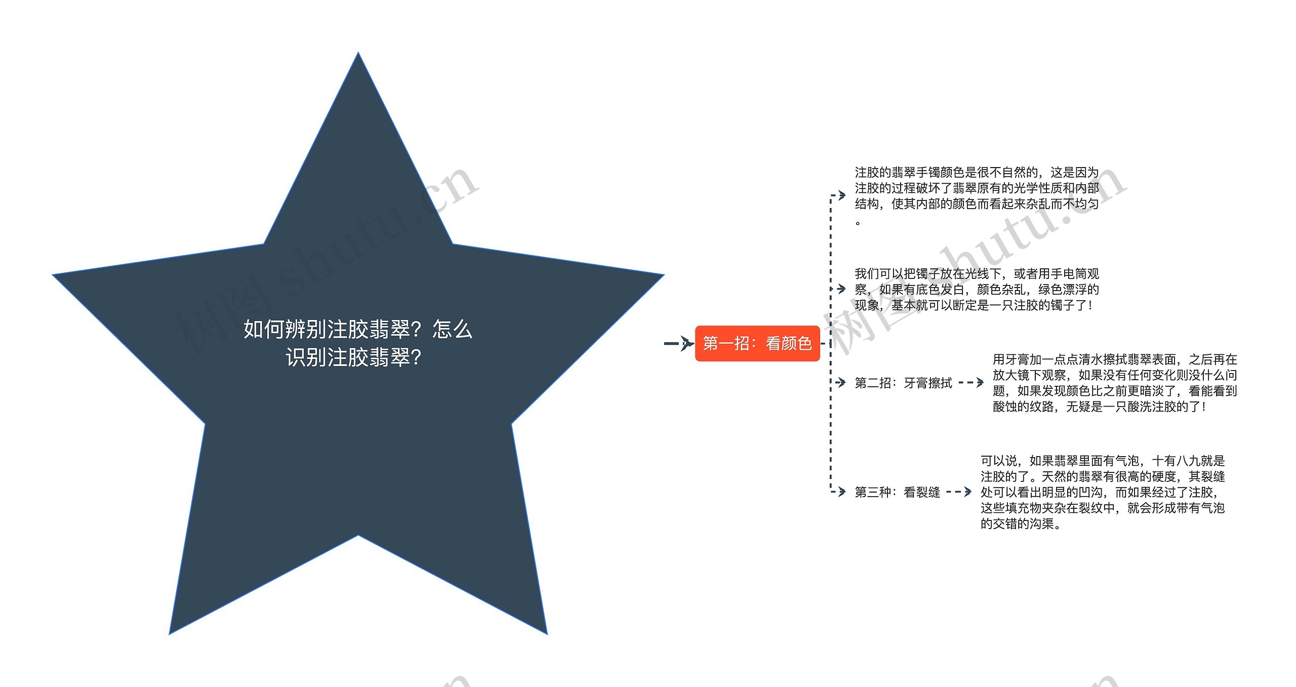 如何辨别注胶翡翠？怎么识别注胶翡翠？思维导图