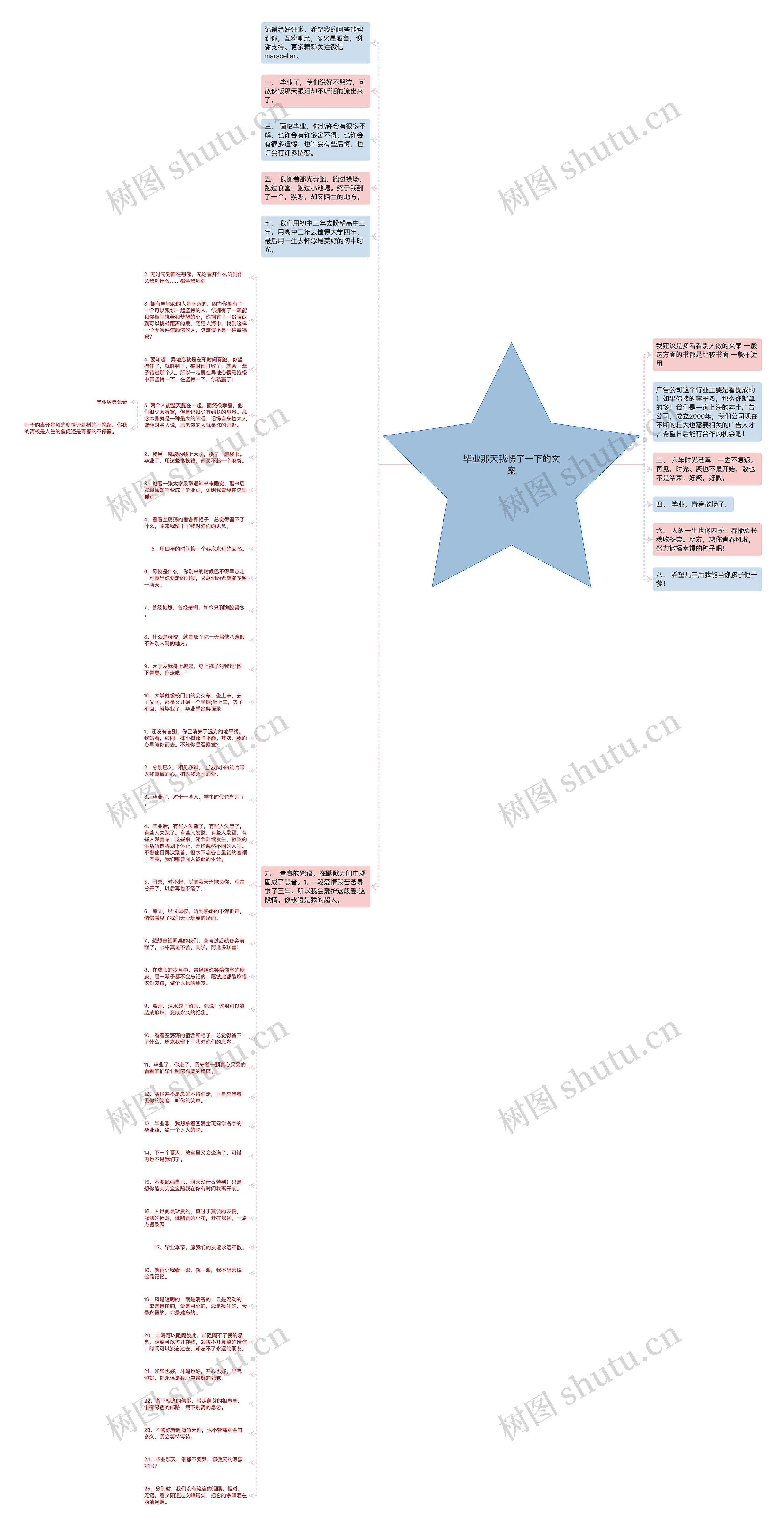 毕业那天我愣了一下的文案思维导图