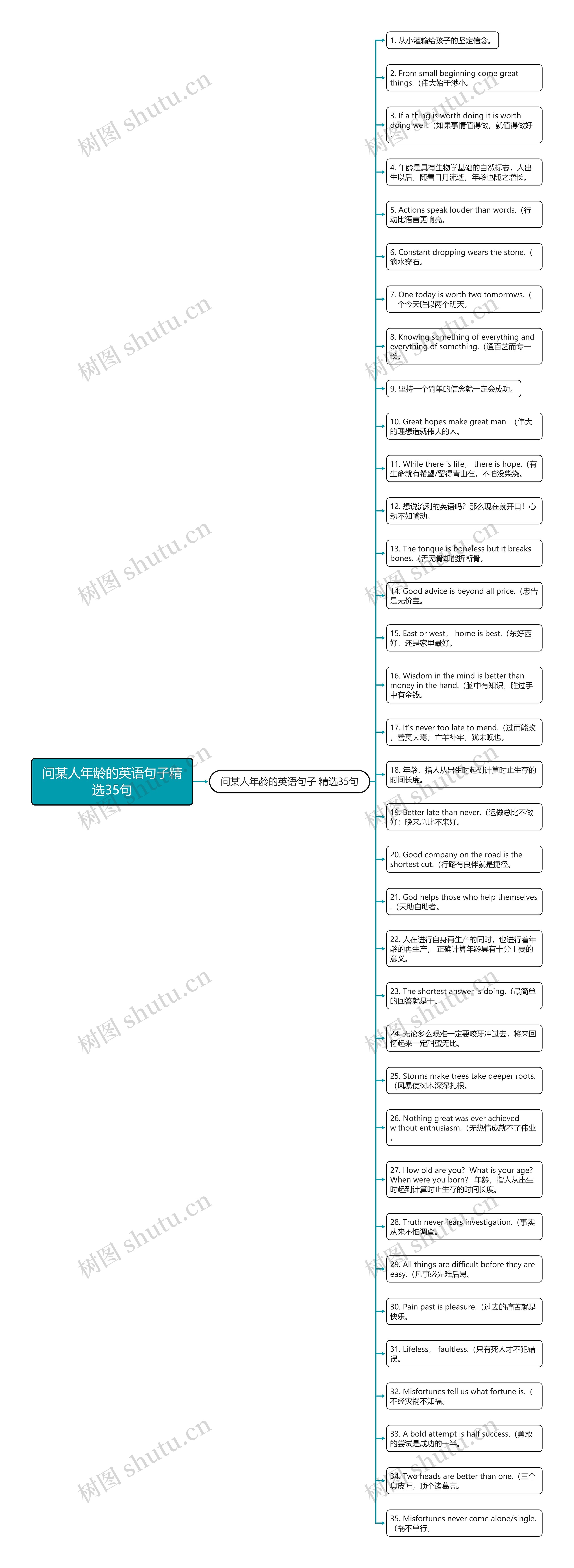 问某人年龄的英语句子精选35句思维导图