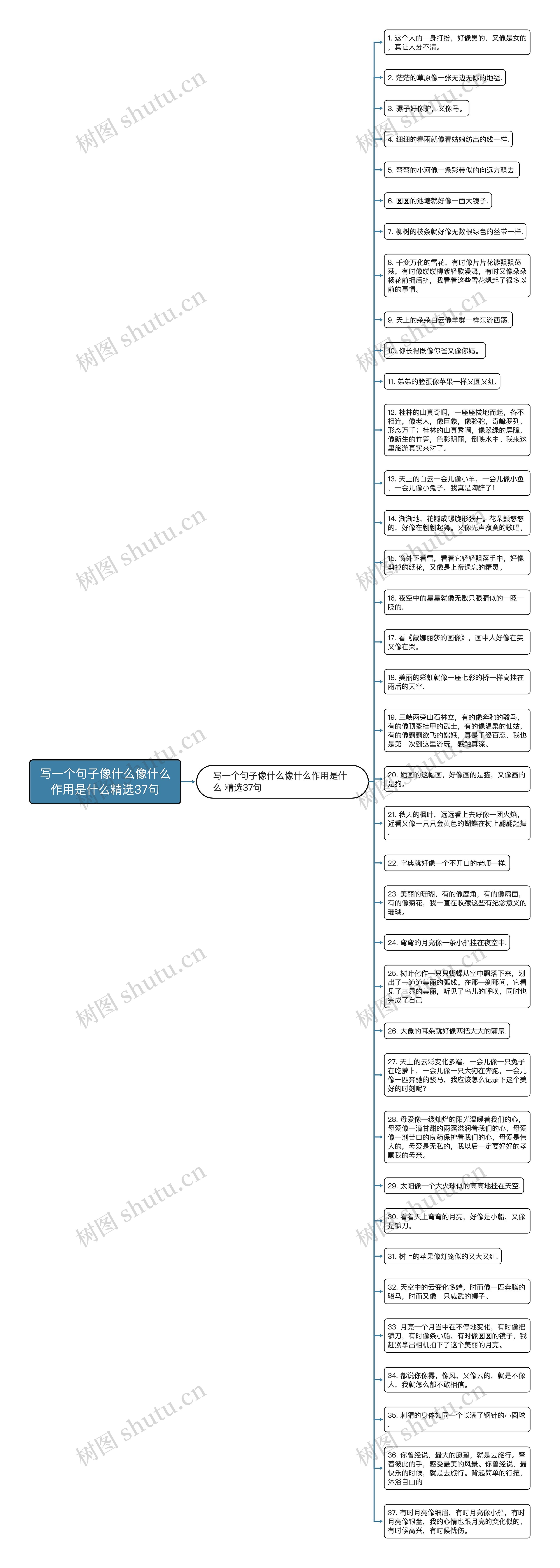 写一个句子像什么像什么作用是什么精选37句思维导图