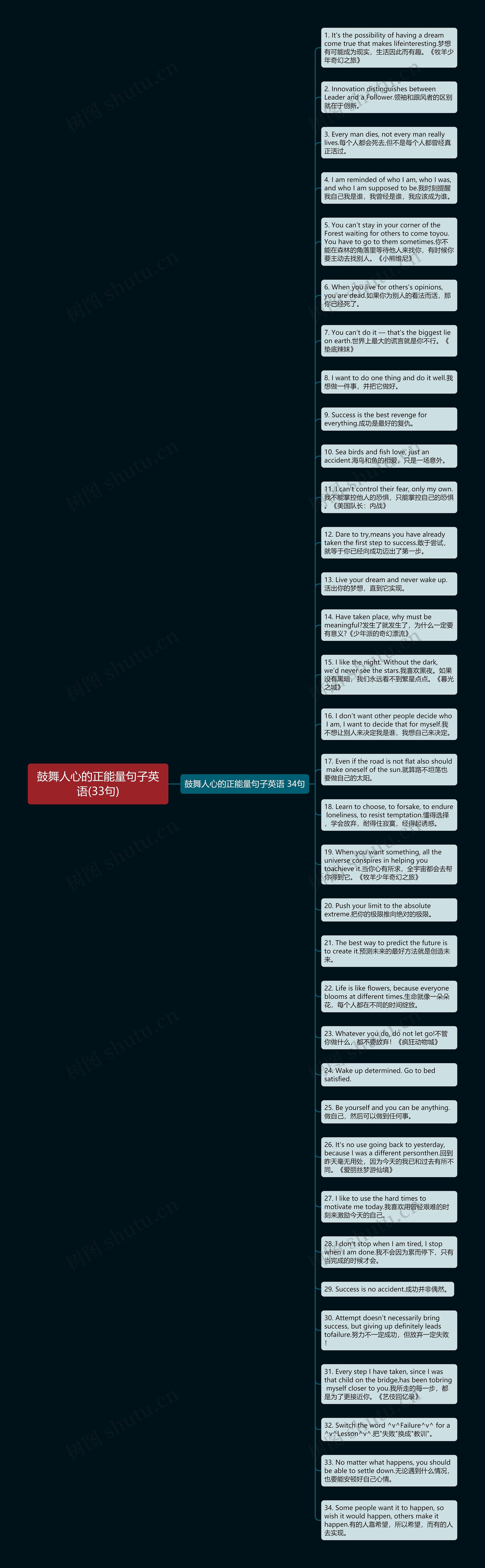 鼓舞人心的正能量句子英语(33句)思维导图