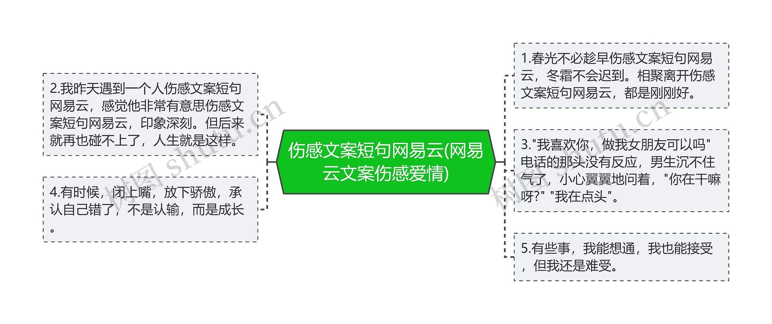 伤感文案短句网易云(网易云文案伤感爱情)思维导图