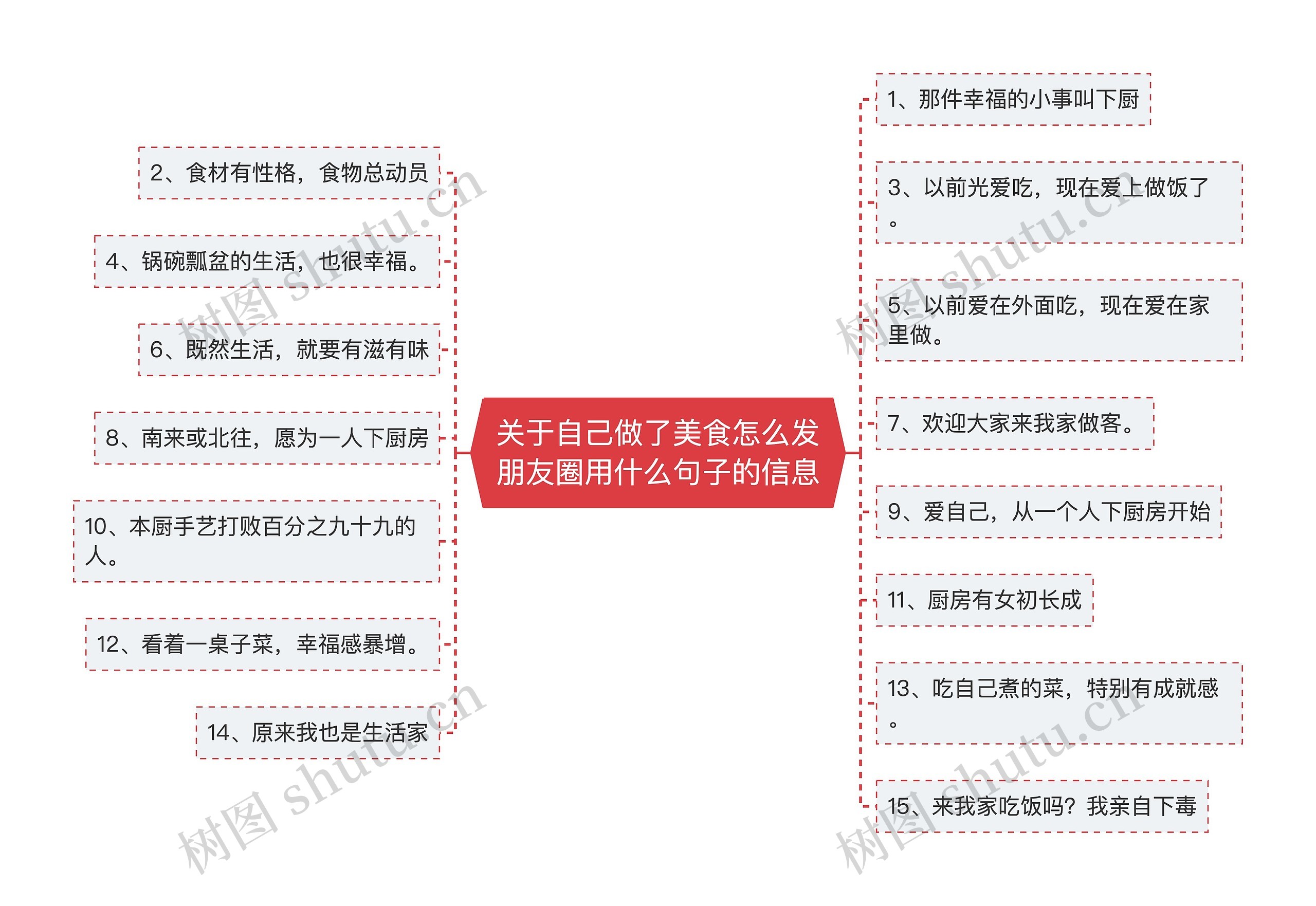 关于自己做了美食怎么发朋友圈用什么句子的信息思维导图