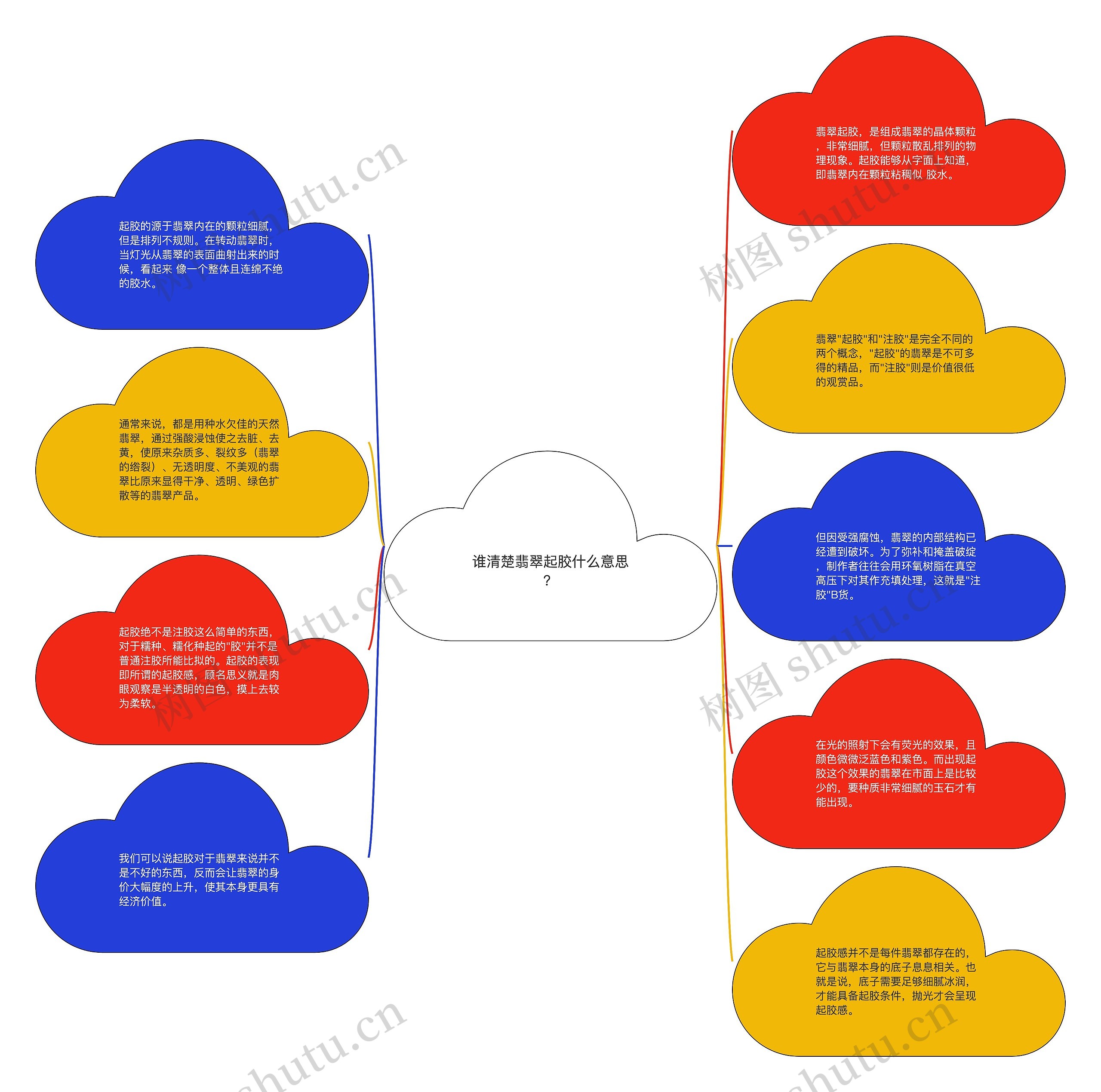 谁清楚翡翠起胶什么意思？思维导图