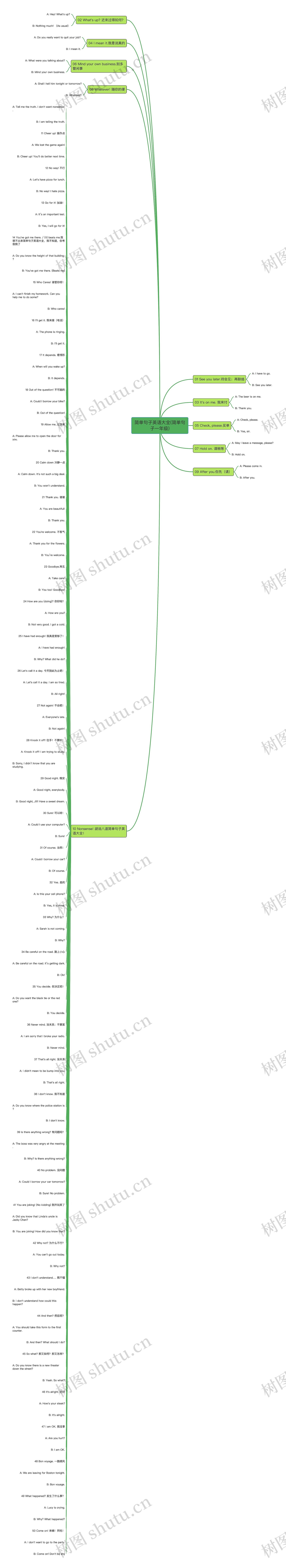 简单句子英语大全(简单句子一年级)思维导图