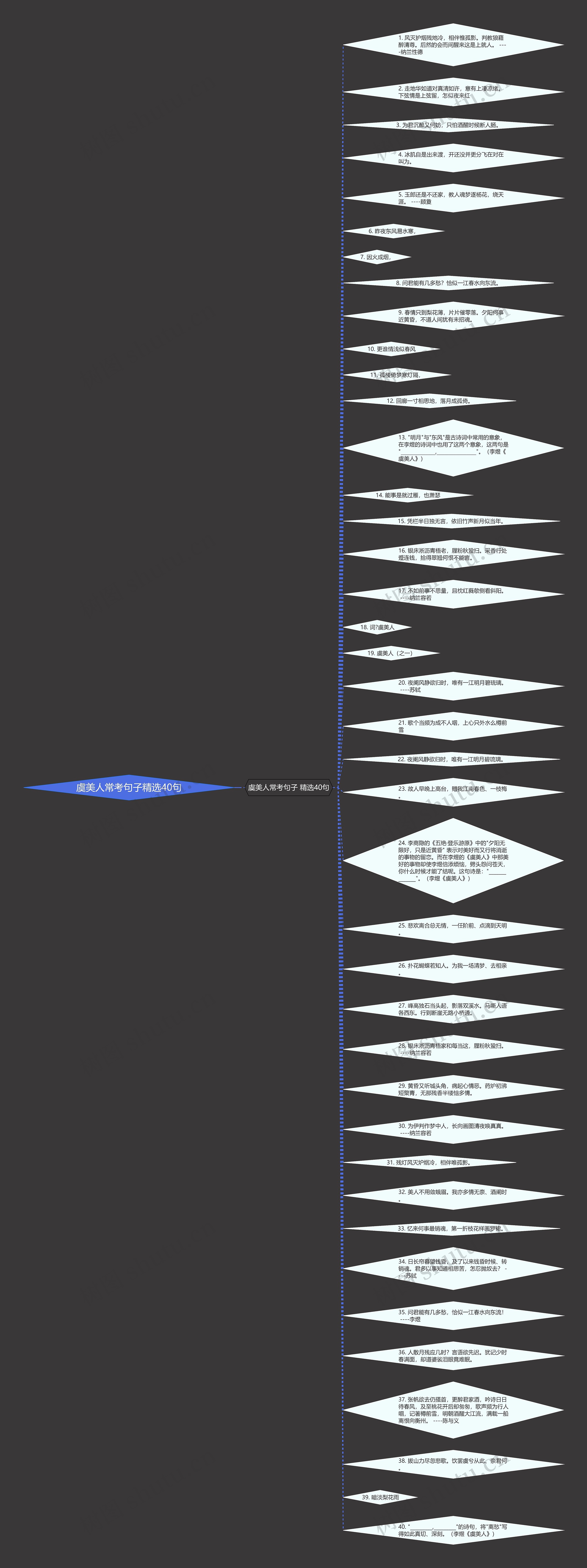 虞美人常考句子精选40句思维导图