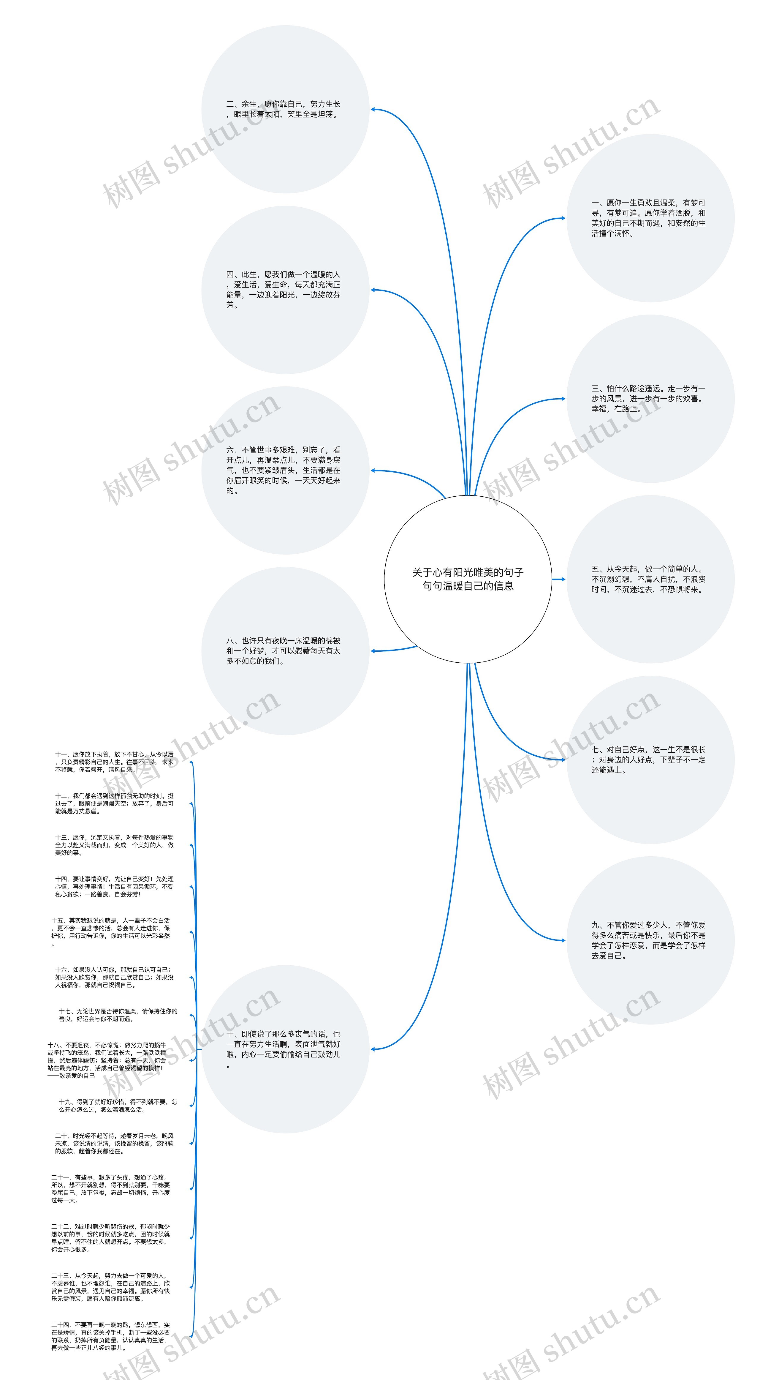 关于心有阳光唯美的句子句句温暖自己的信息思维导图