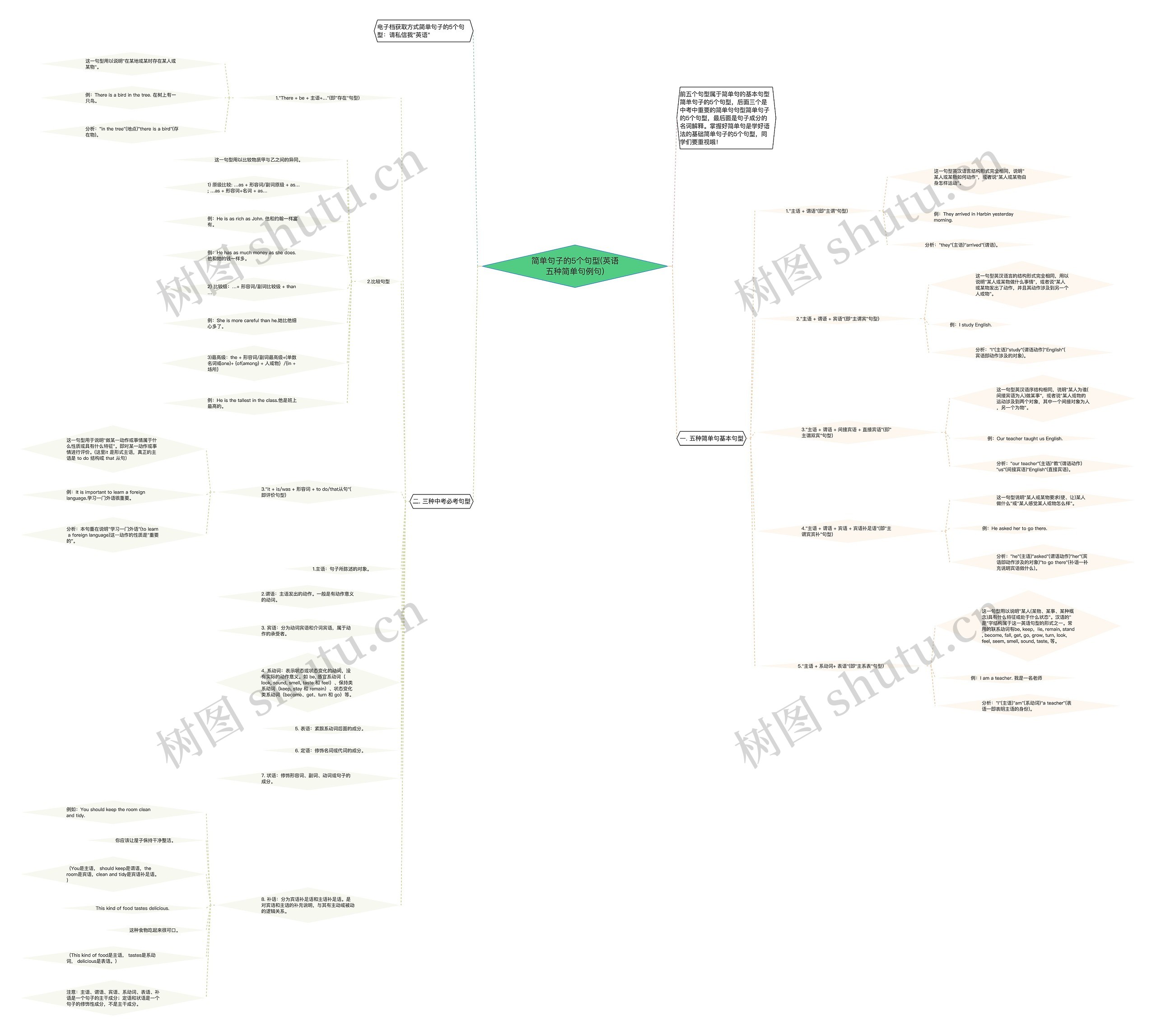 简单句子的5个句型(英语五种简单句例句)思维导图