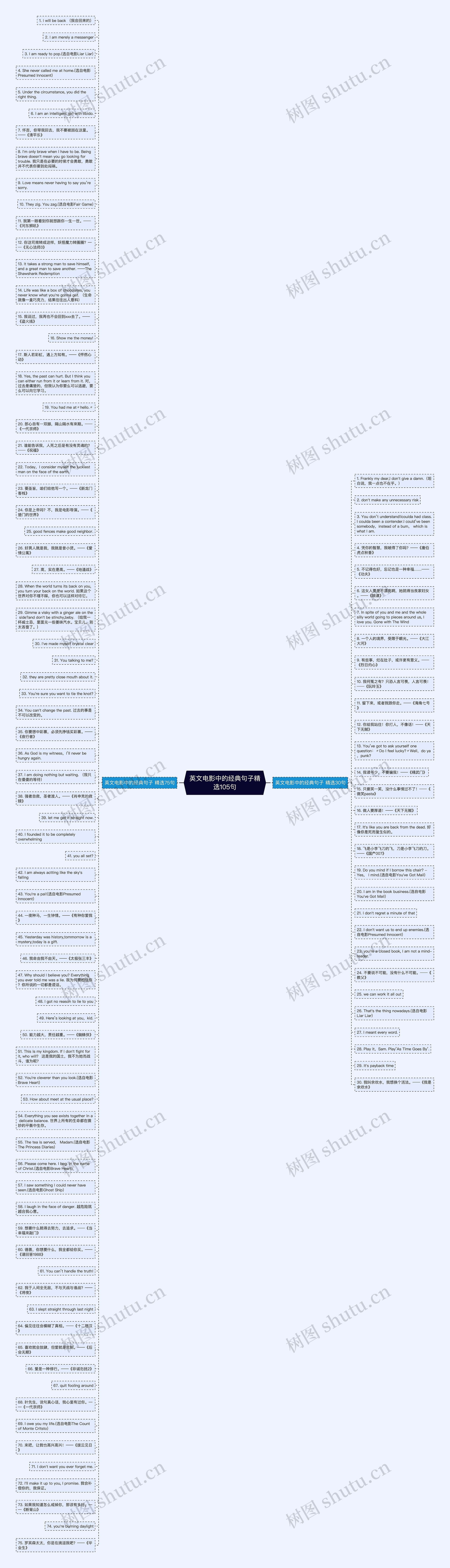 英文电影中的经典句子精选105句思维导图