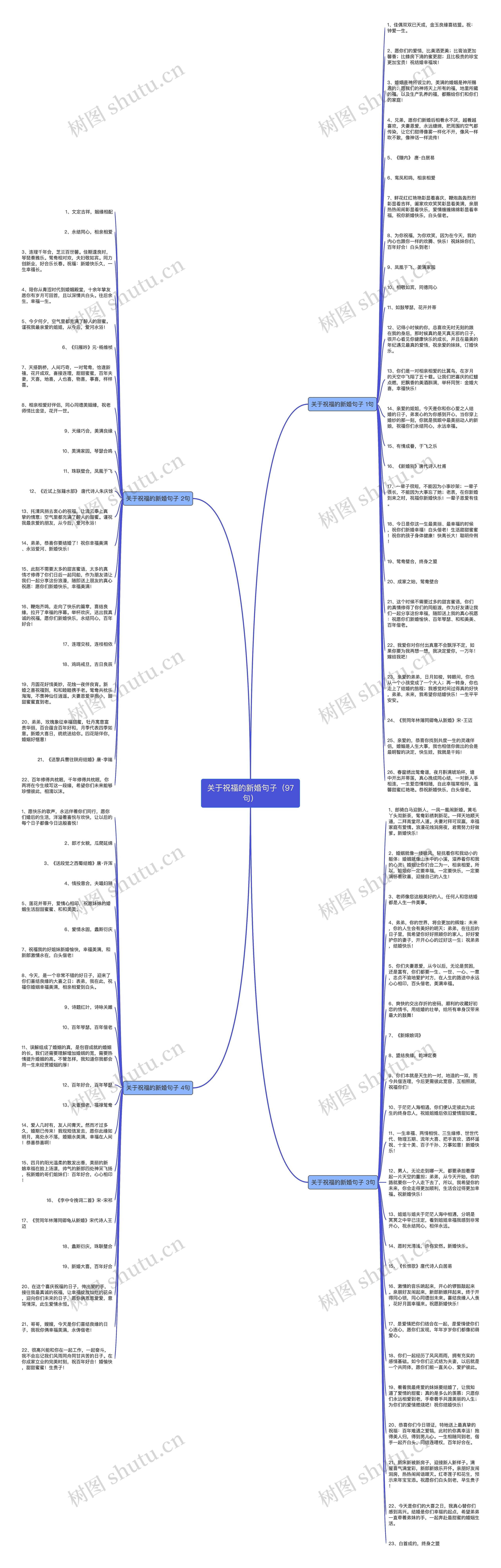 关于祝福的新婚句子（97句）思维导图