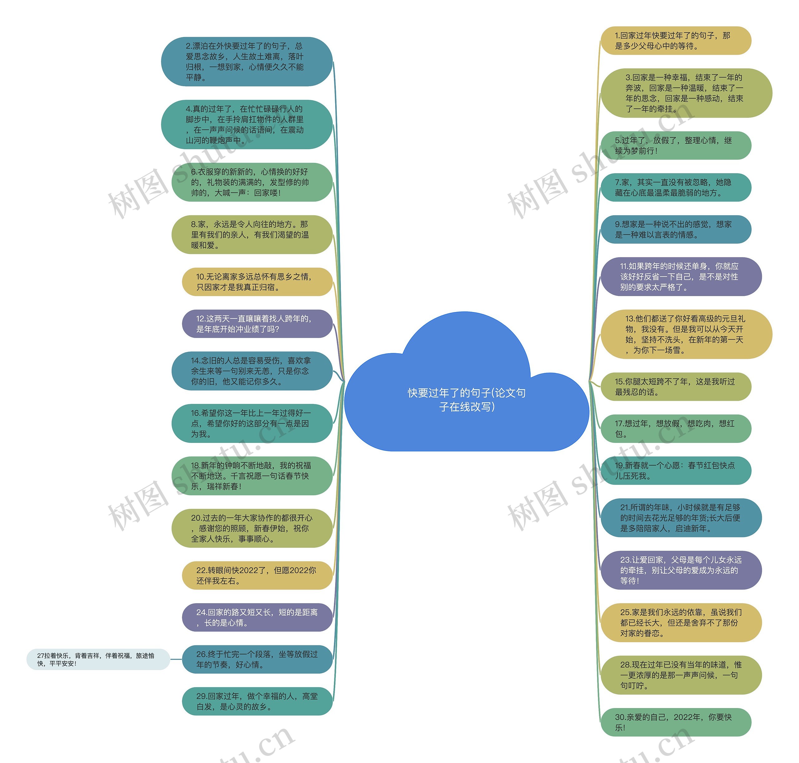 快要过年了的句子(论文句子在线改写)思维导图