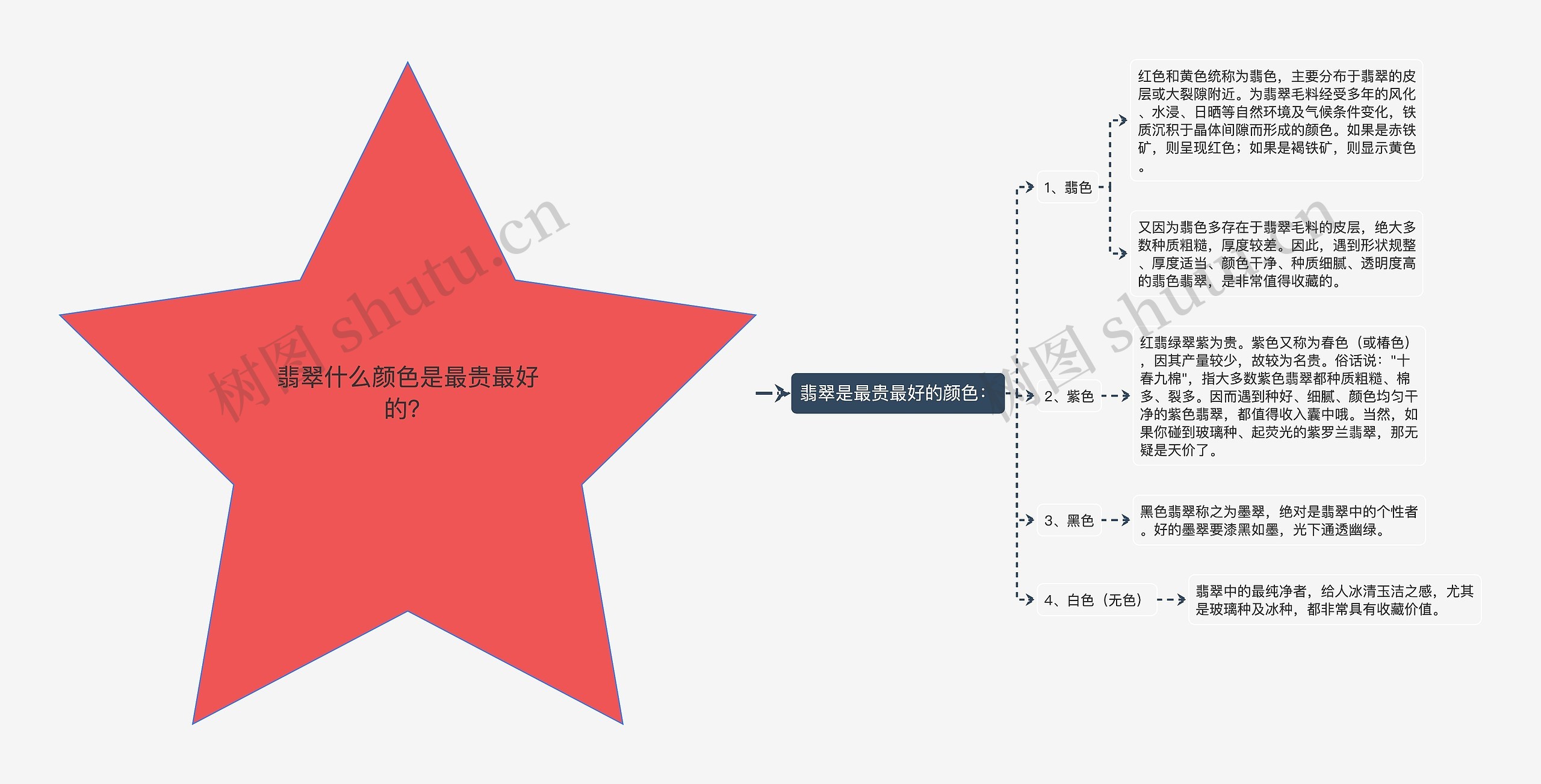 翡翠什么颜色是最贵最好的？思维导图